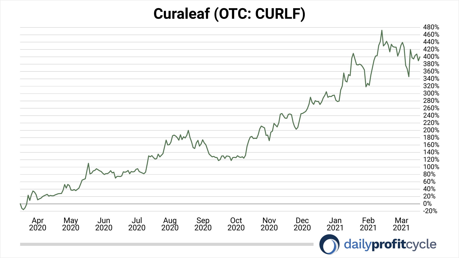 031721-curaleaf-1year