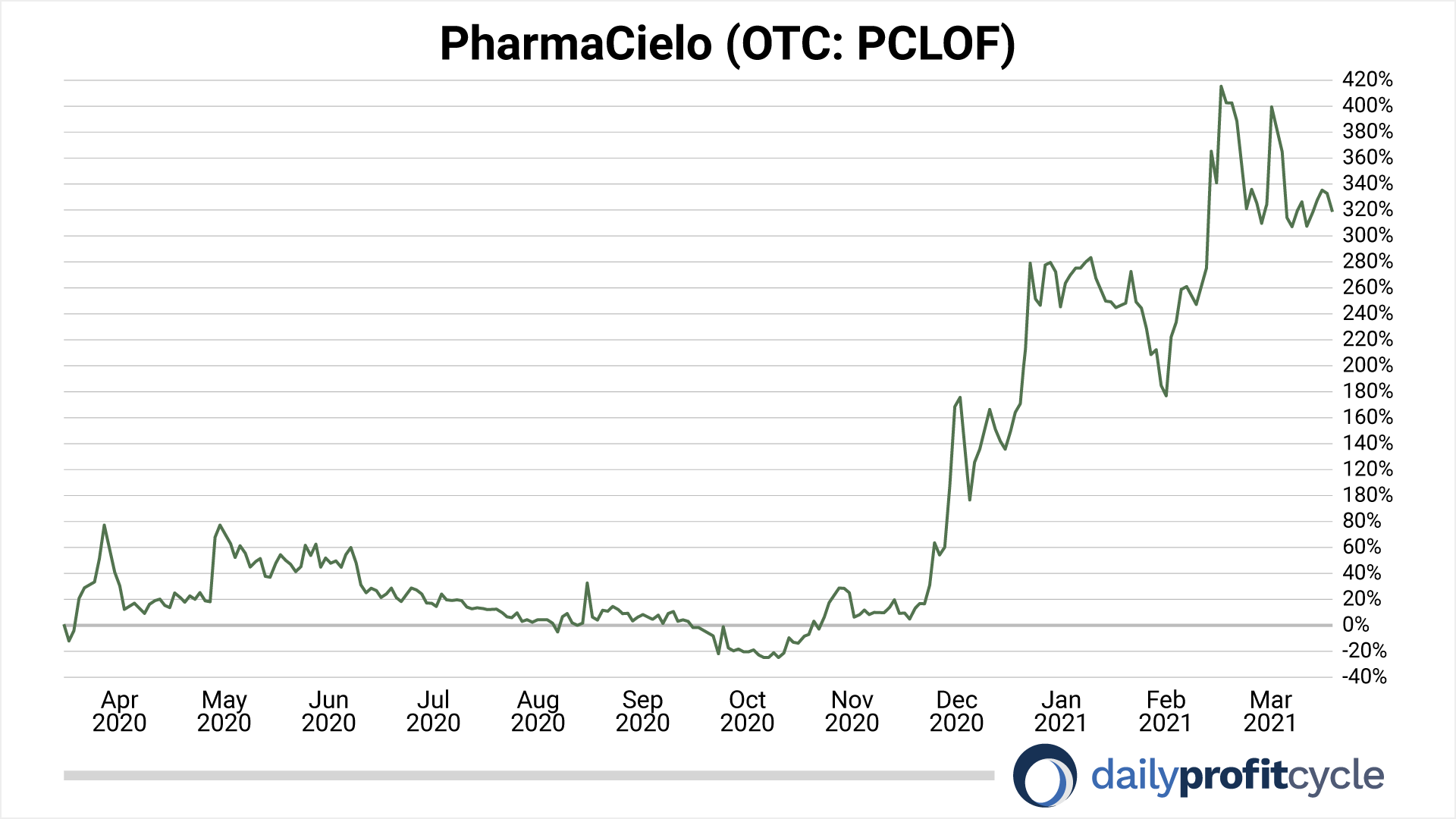 031721-pharmacielo-1year