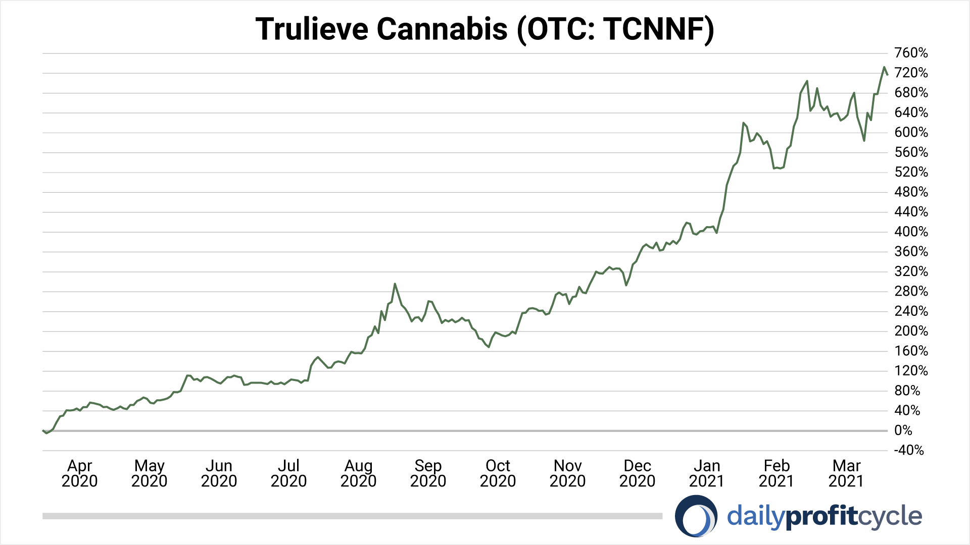 031721-trulieve-cannabis-1year