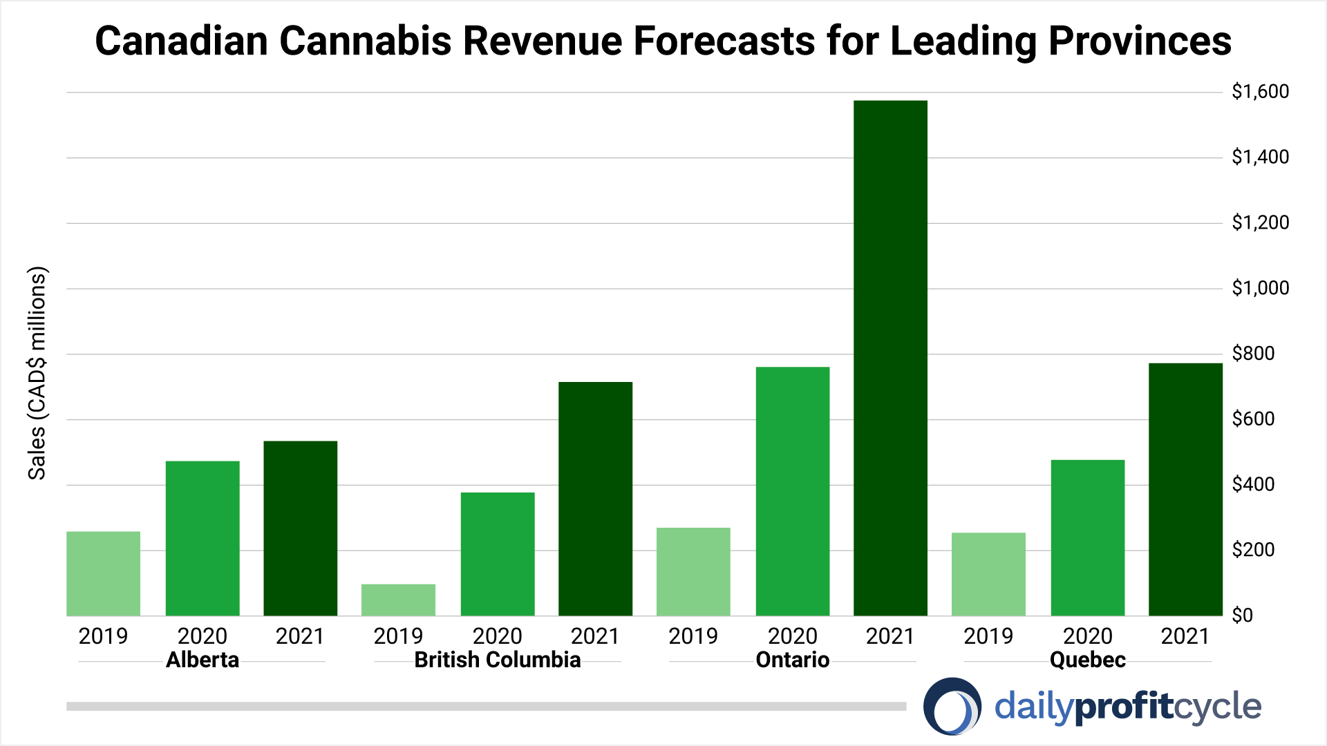 canadian-cannabis-revenue-forecasts-for-leading-provinces