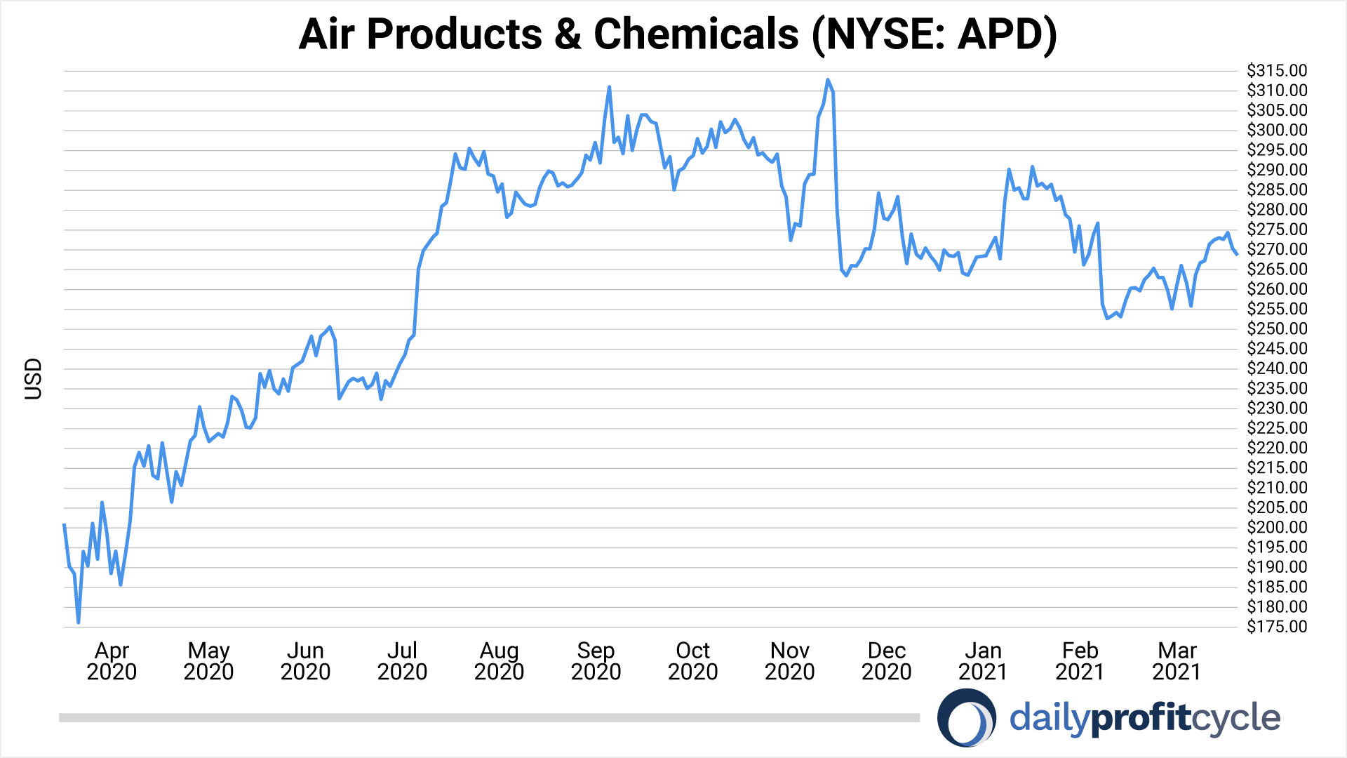 031821-air-products-and-chemicals-1year