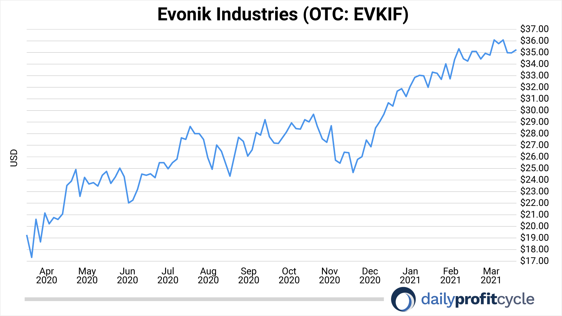 031821-evonik-industries-1year