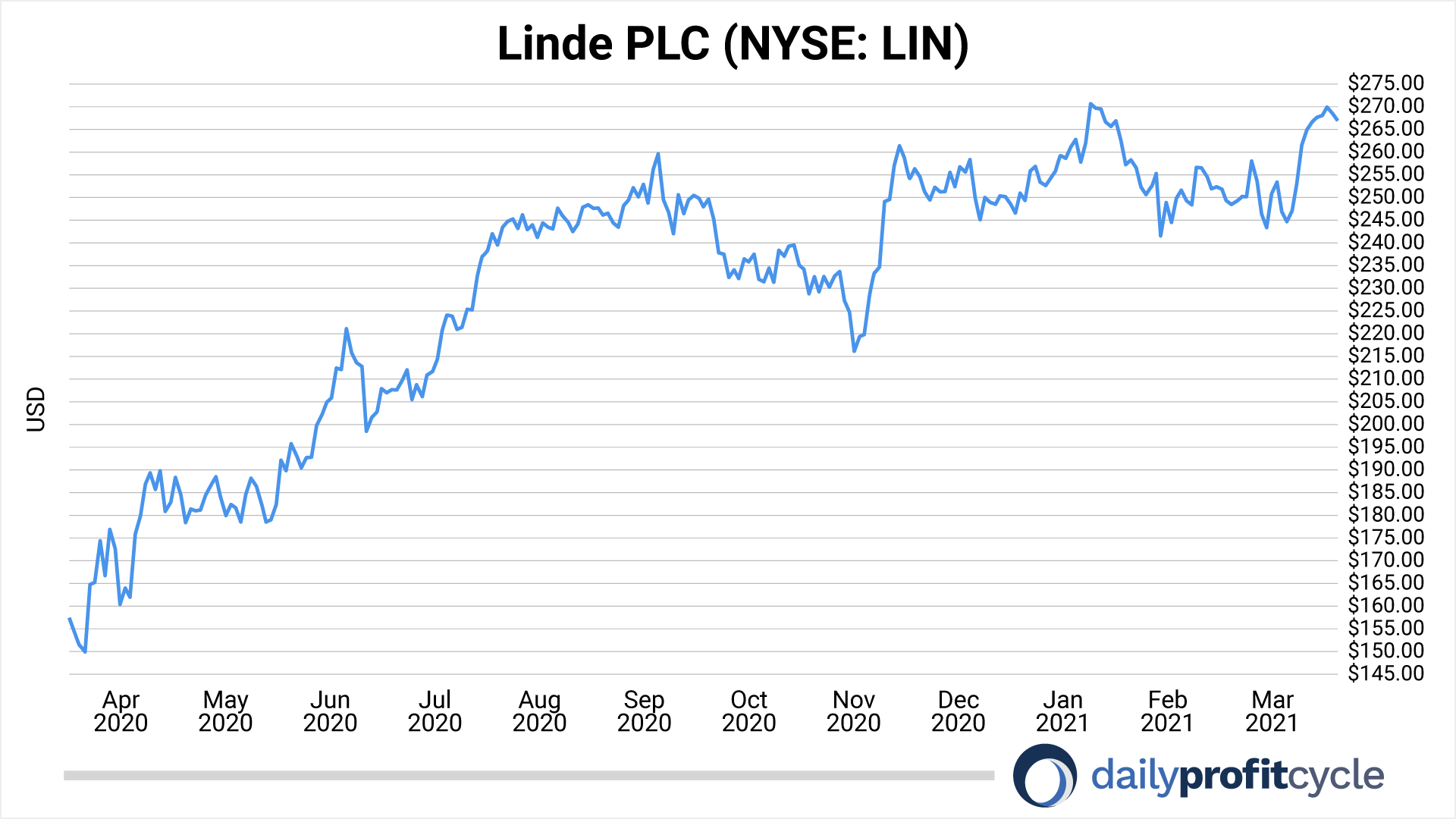 031821-linde-plc-1year
