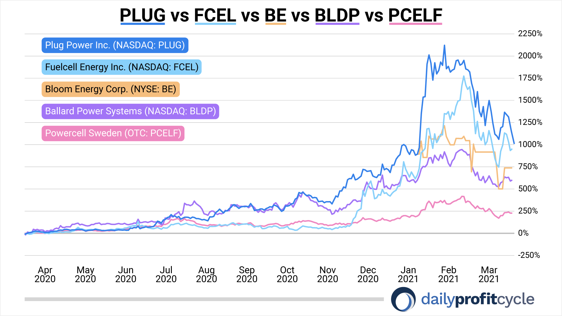 031821-plug-vs-fcel-vs-be-vs-bldp-vs-pcelf-1year