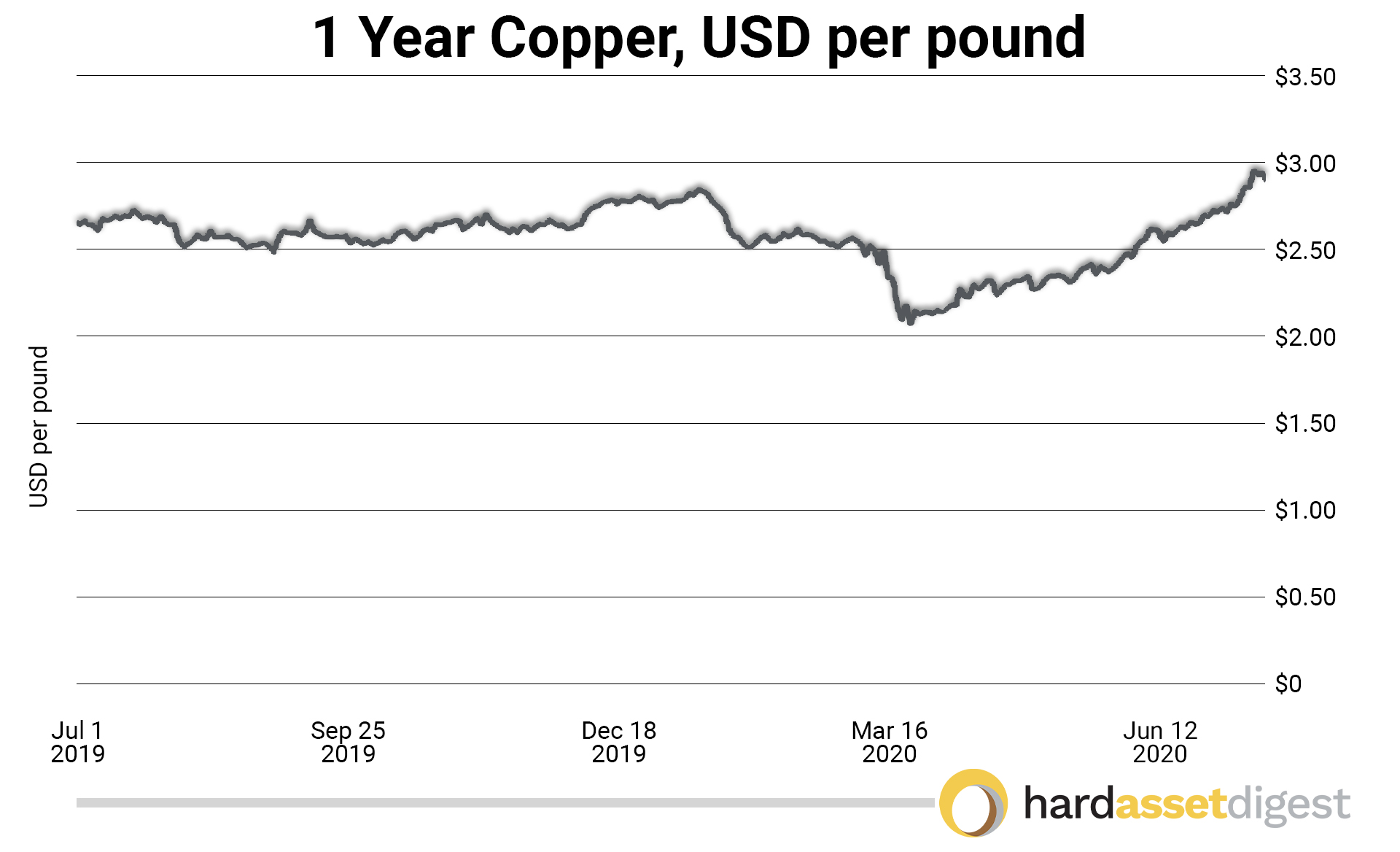1 year copper per pound