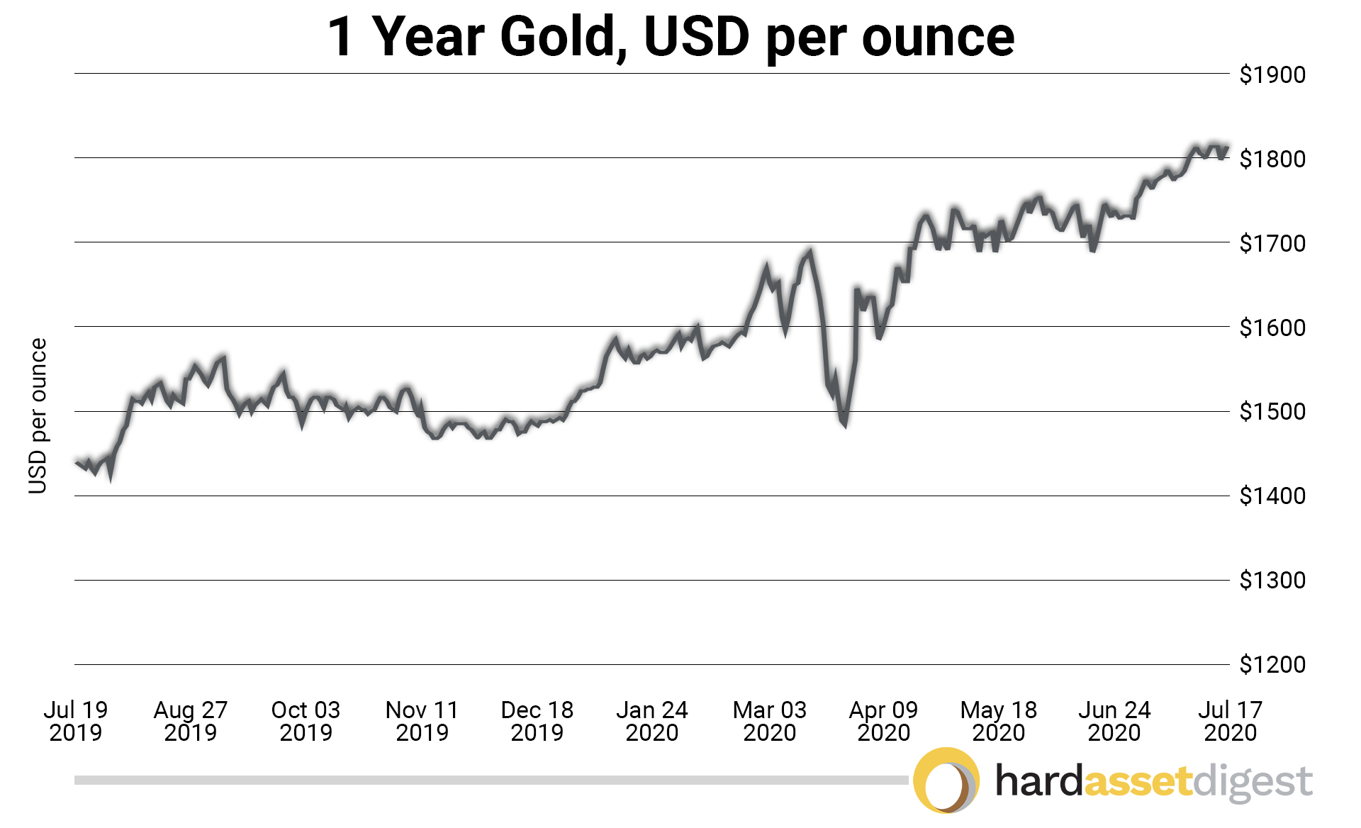 1year-gold-usd-per-ounce