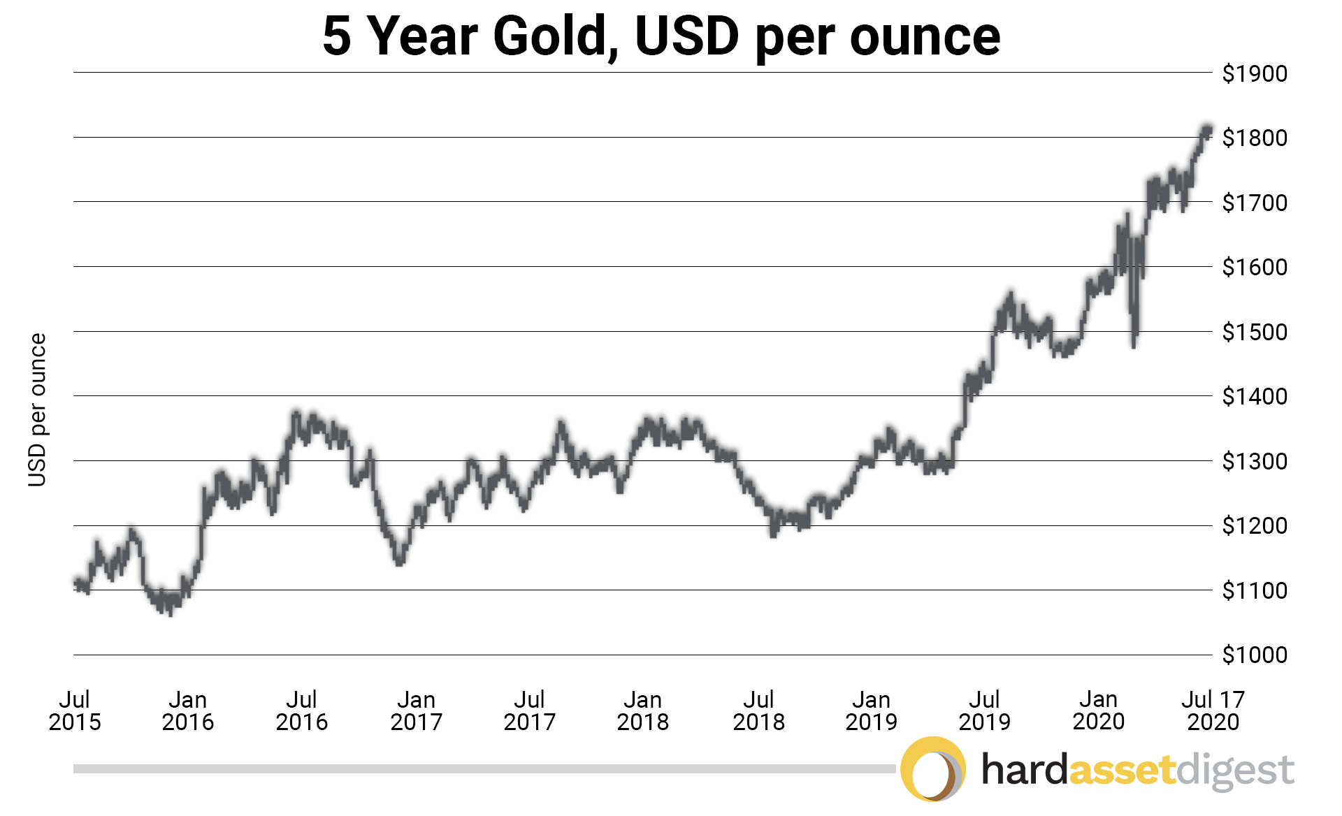 1year-gold-usd-per-ounce
