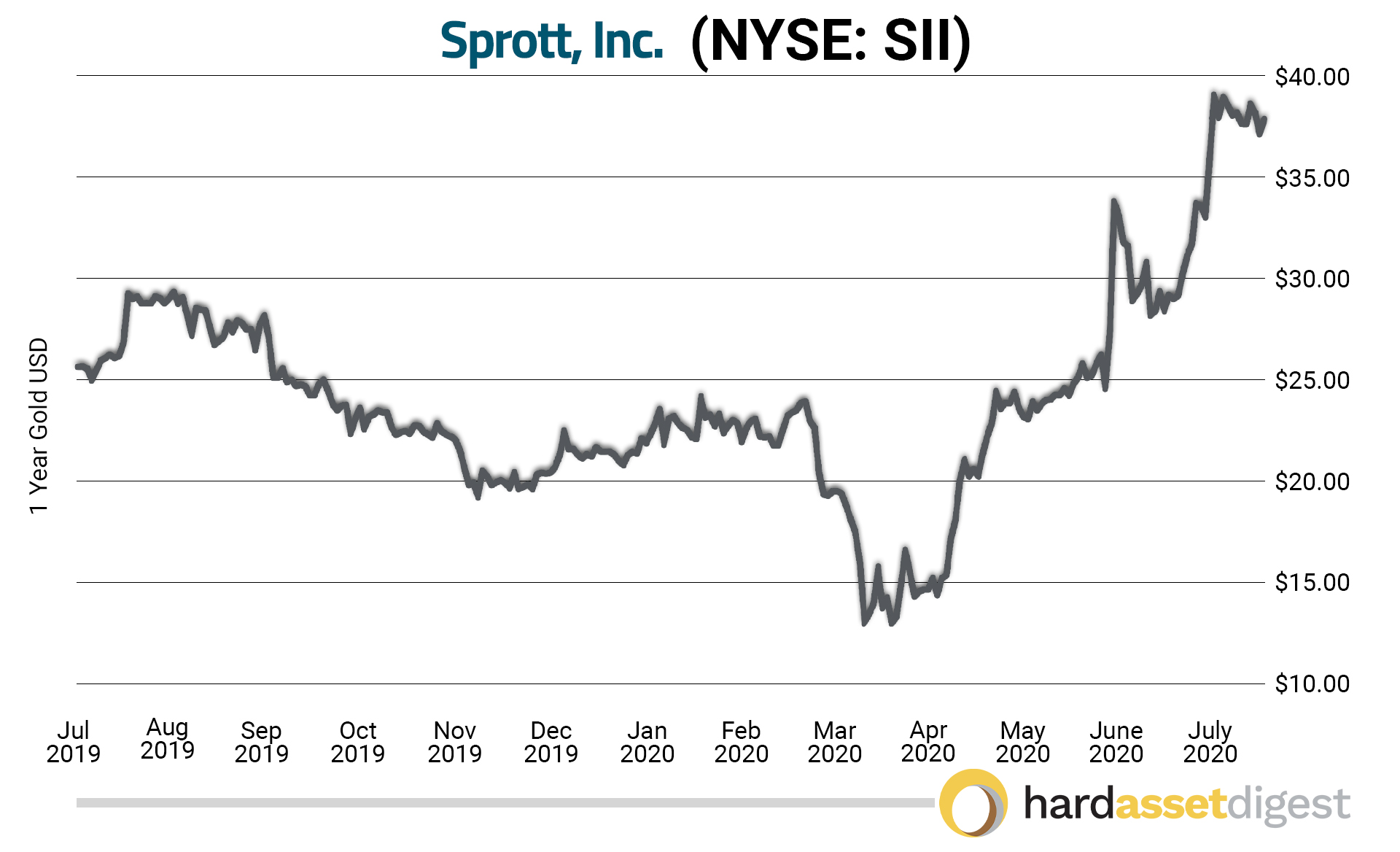 1 YEAR CHART SPROTT