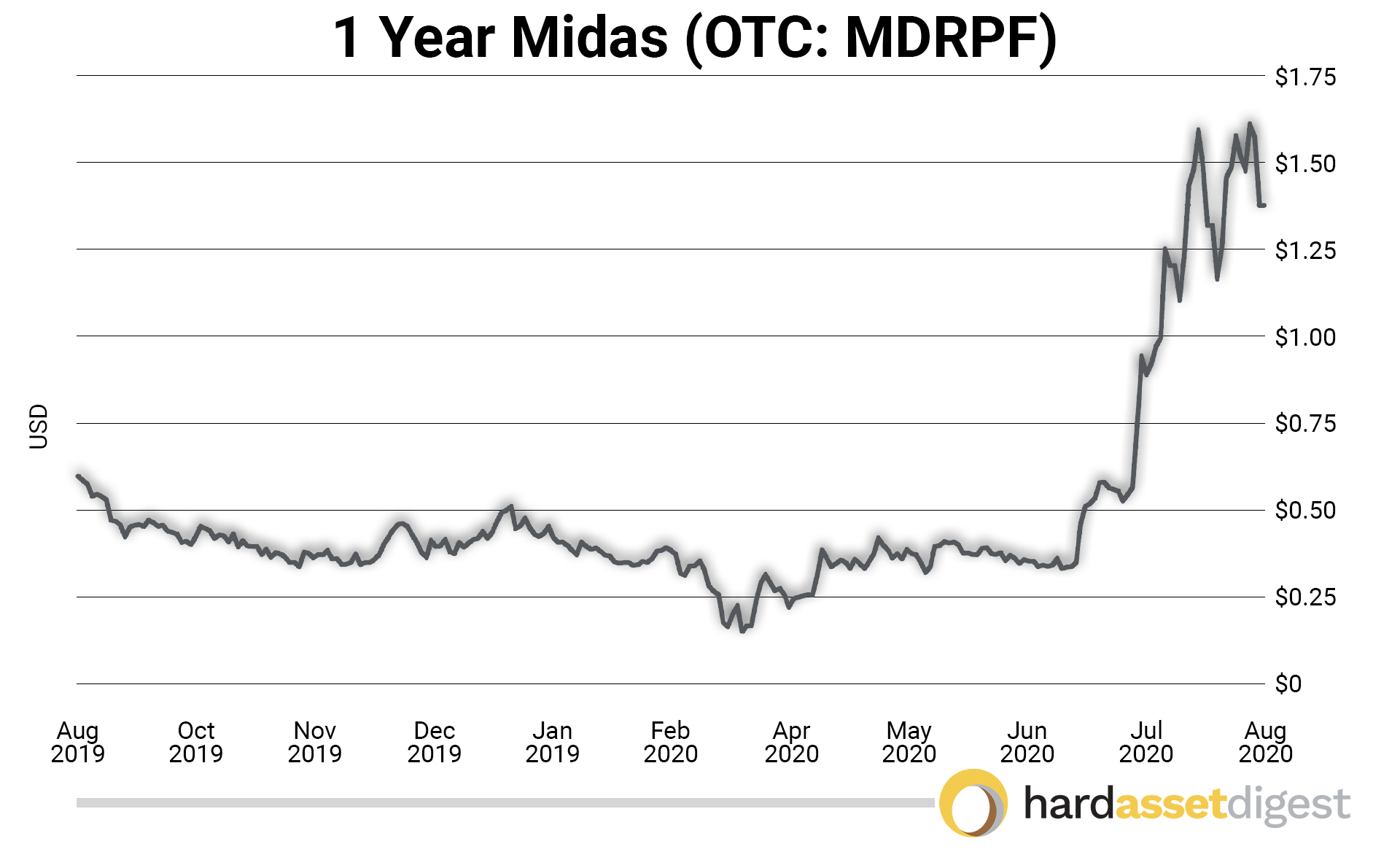 1year-midas