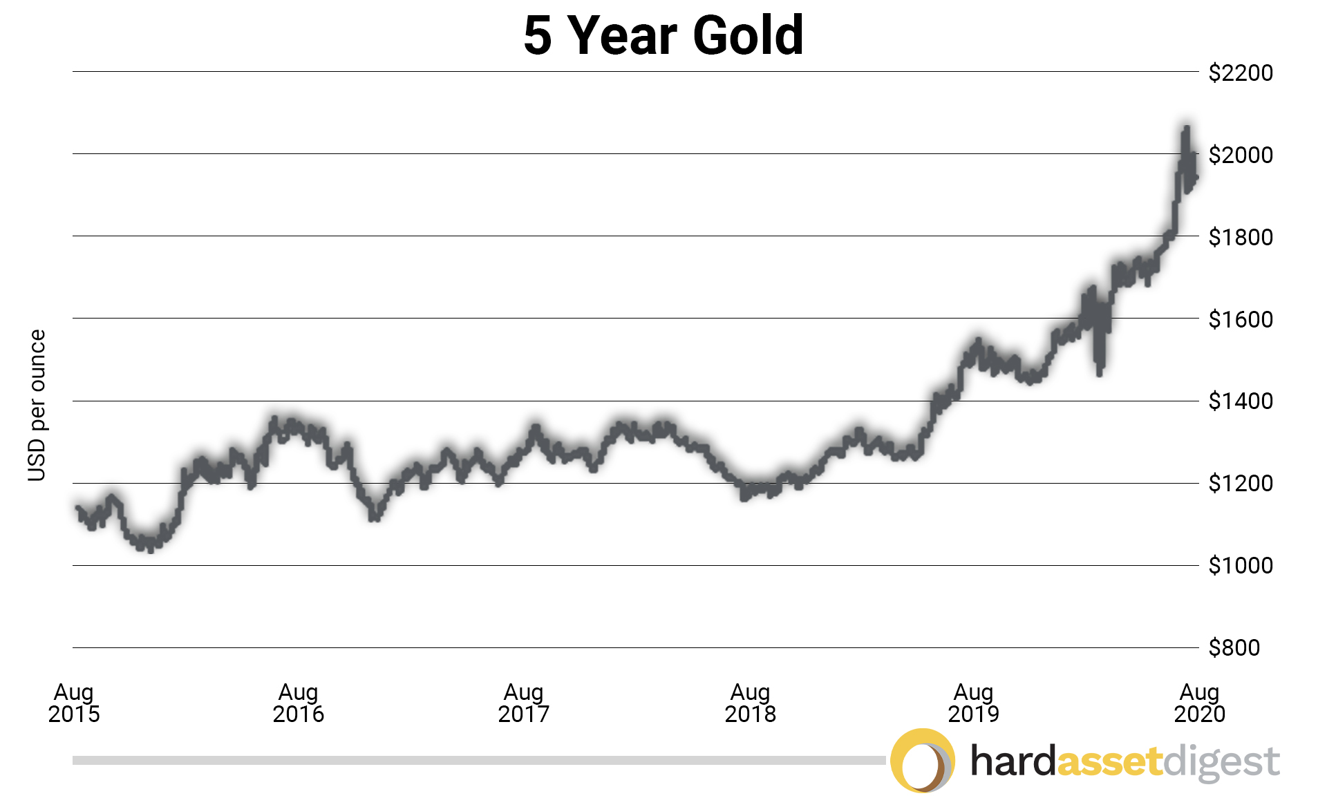 1year-gold-usd-per-ounce