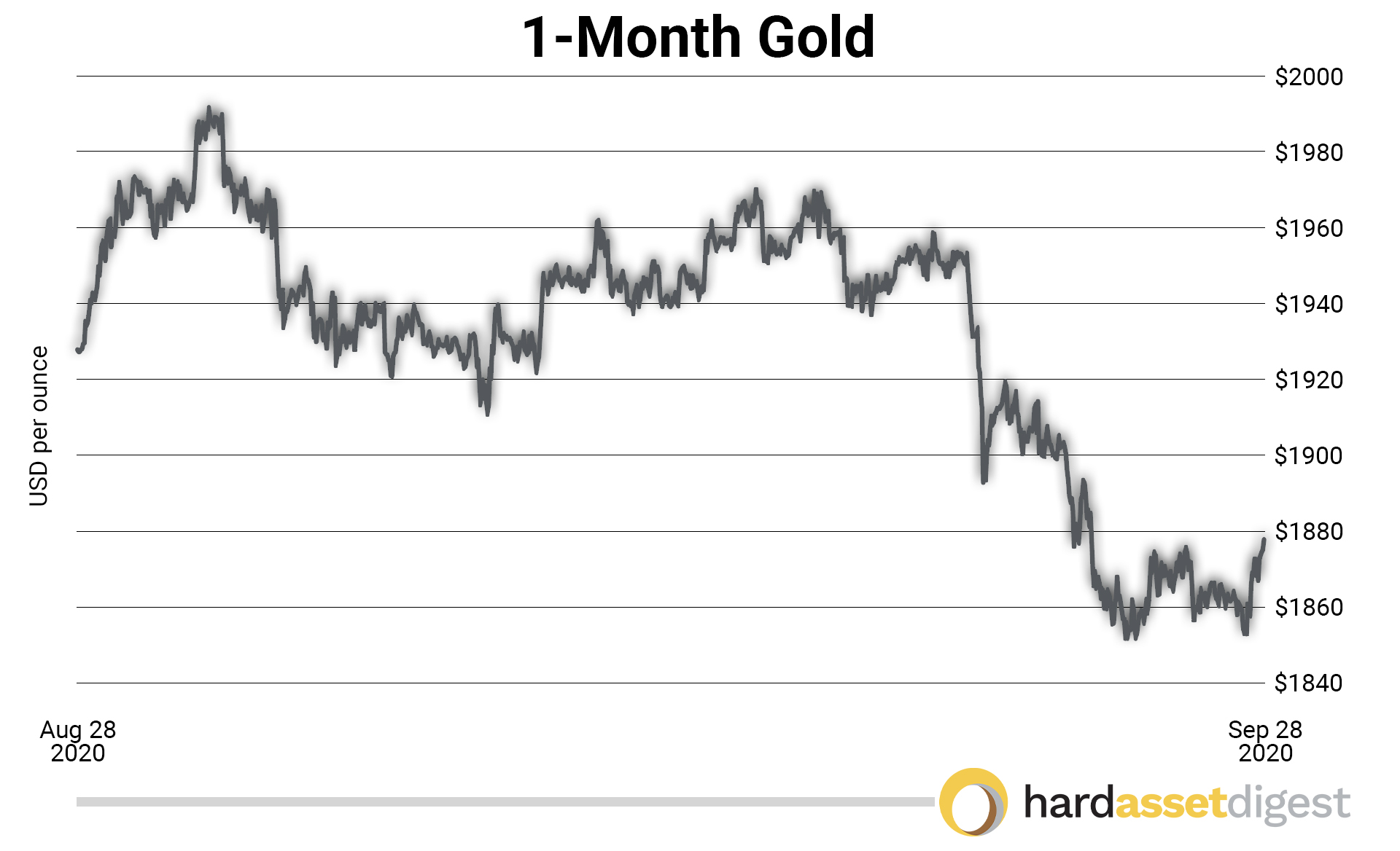 1month-gold-usd-per-ounce