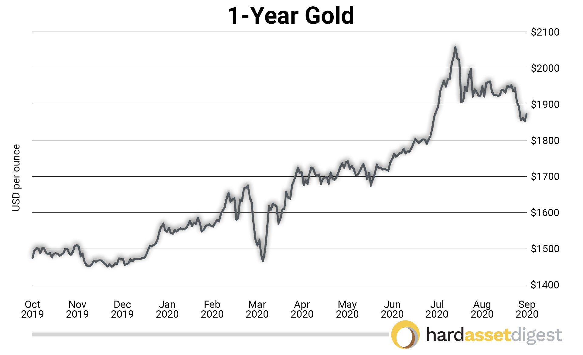 1year-gold-usd-per-ounce