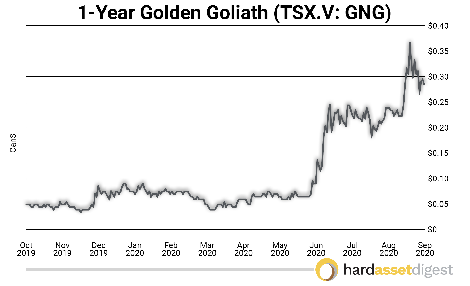 1year-golden-goliath-resources-canadian