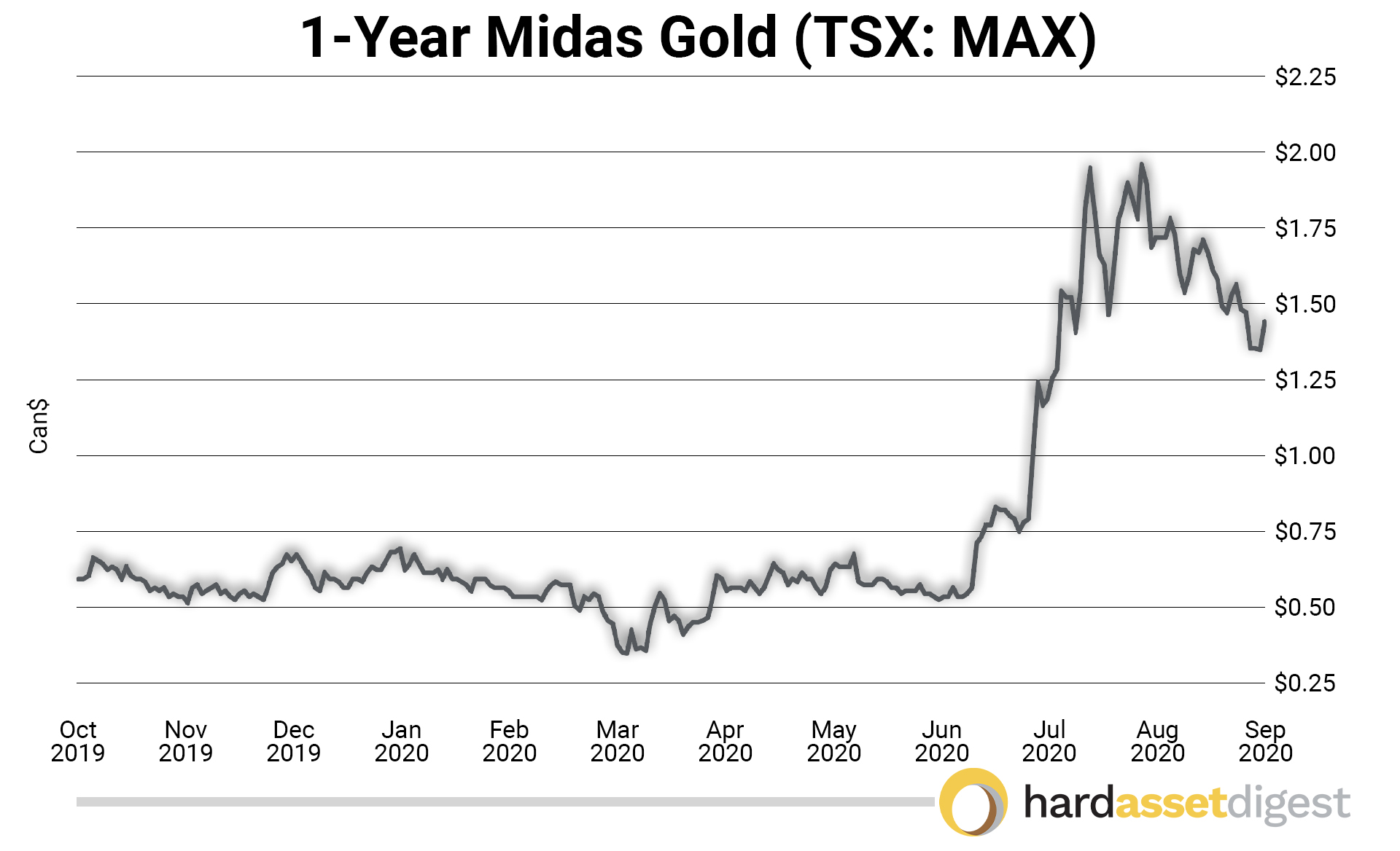 1year-midas-gold-canadian