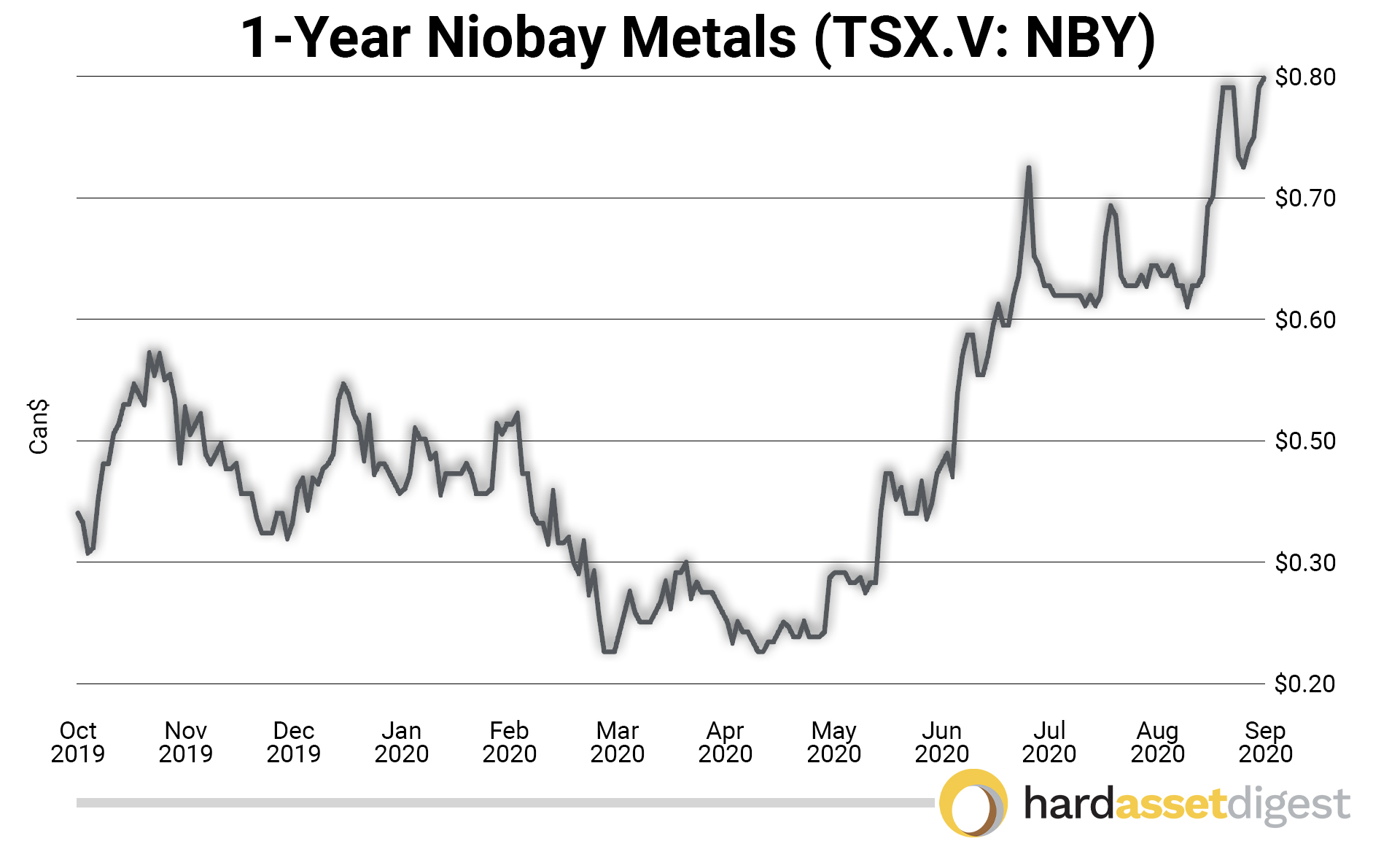 1year-niobay-metals-canadian