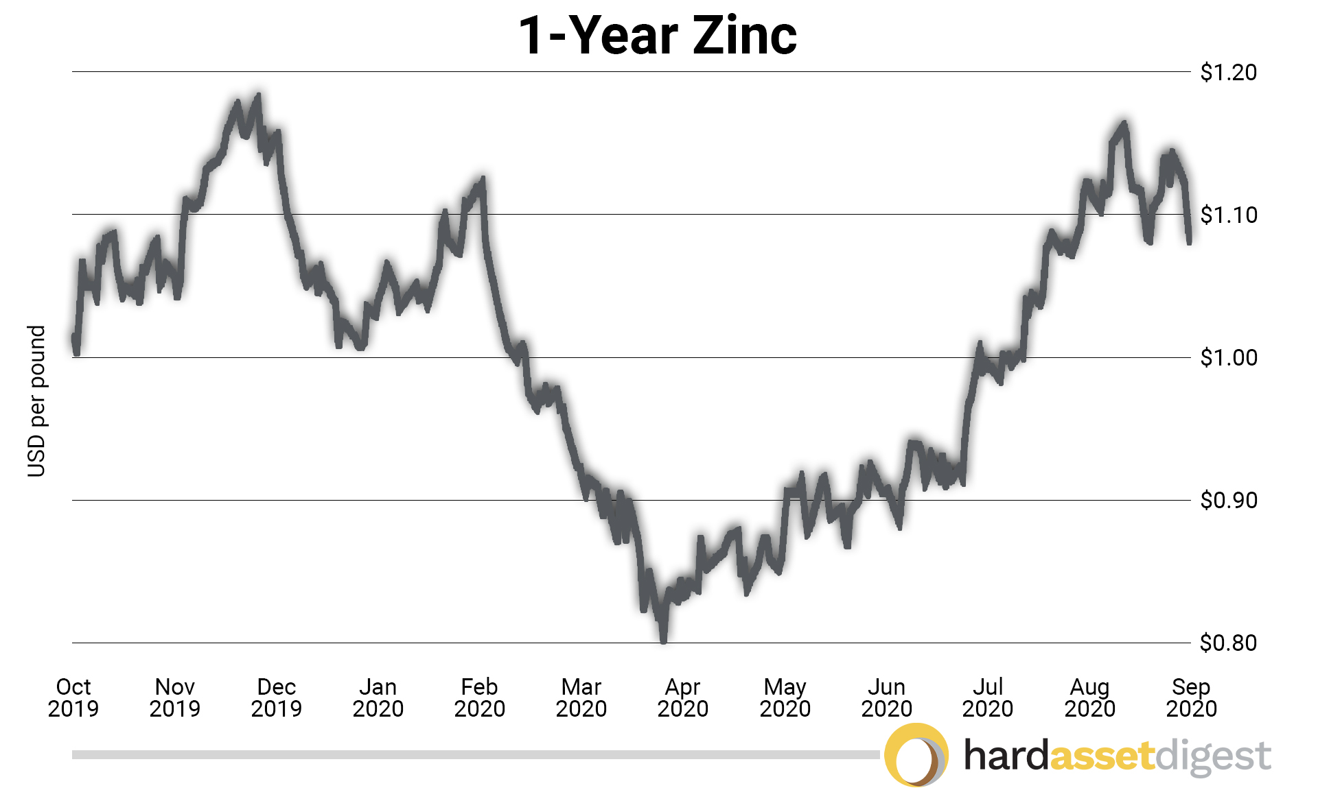 1year-zinc-usd-per-pound