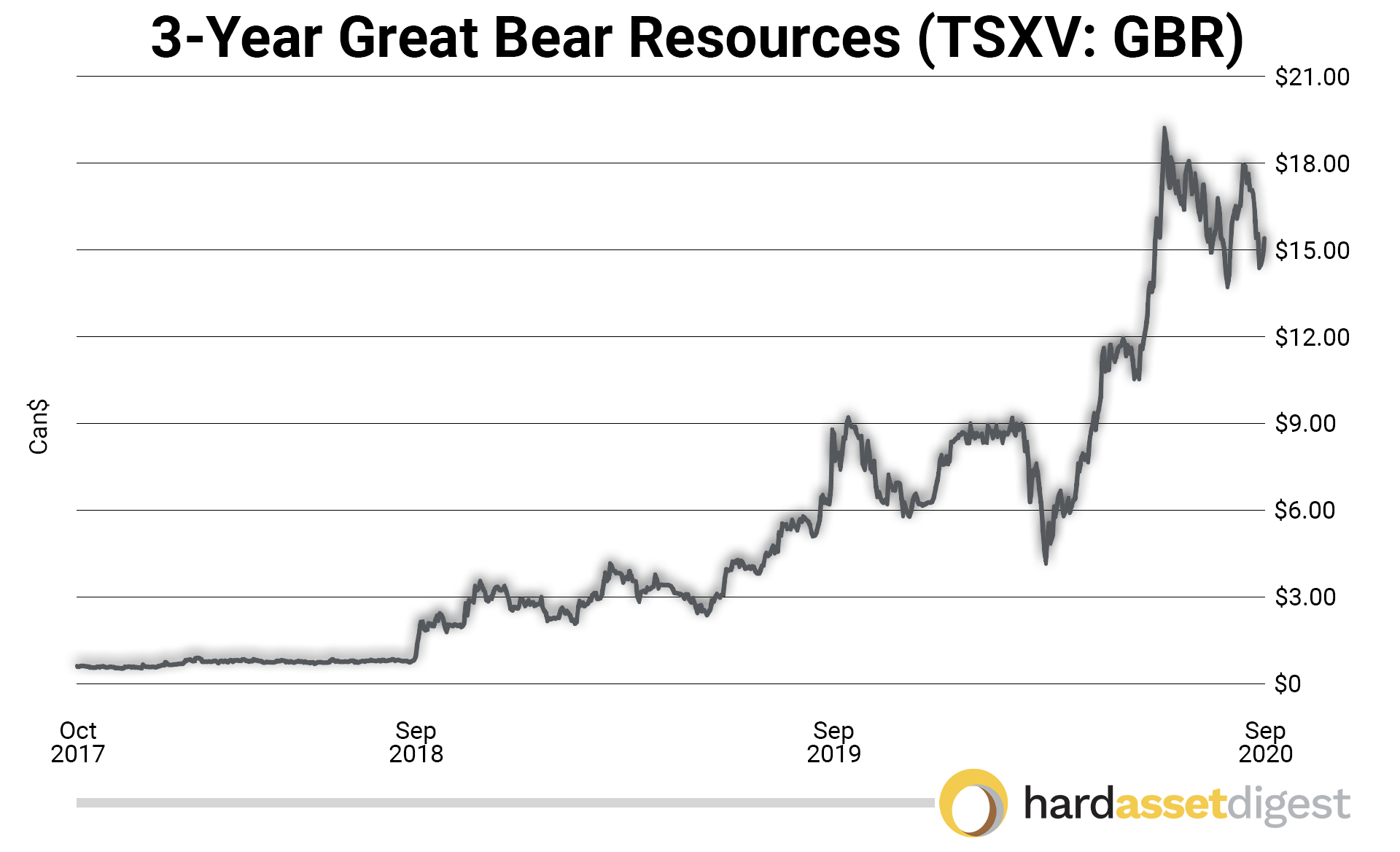3year-great-bear-resources-canadian