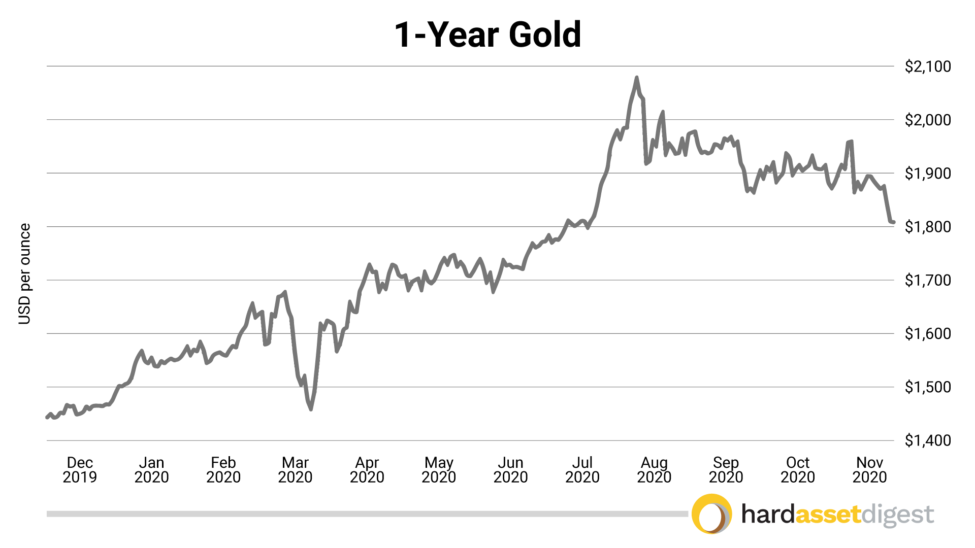 1-year gold
