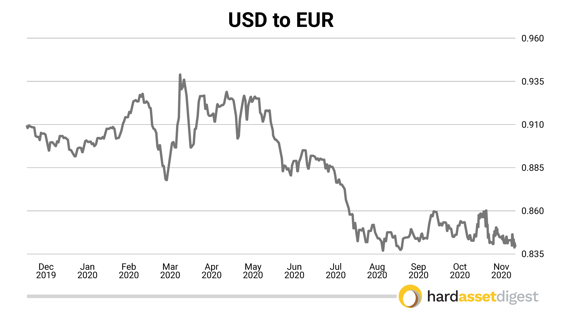 usd-to-eur