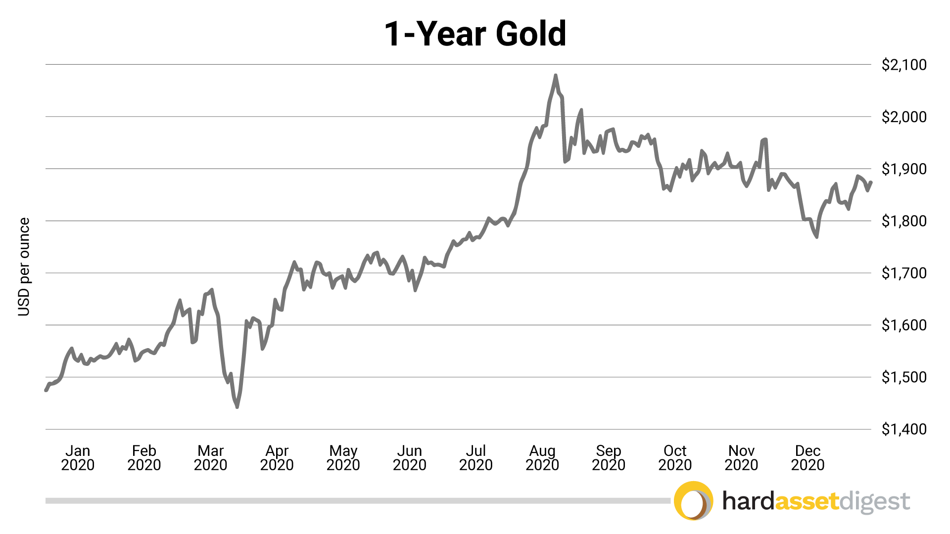 1-year gold