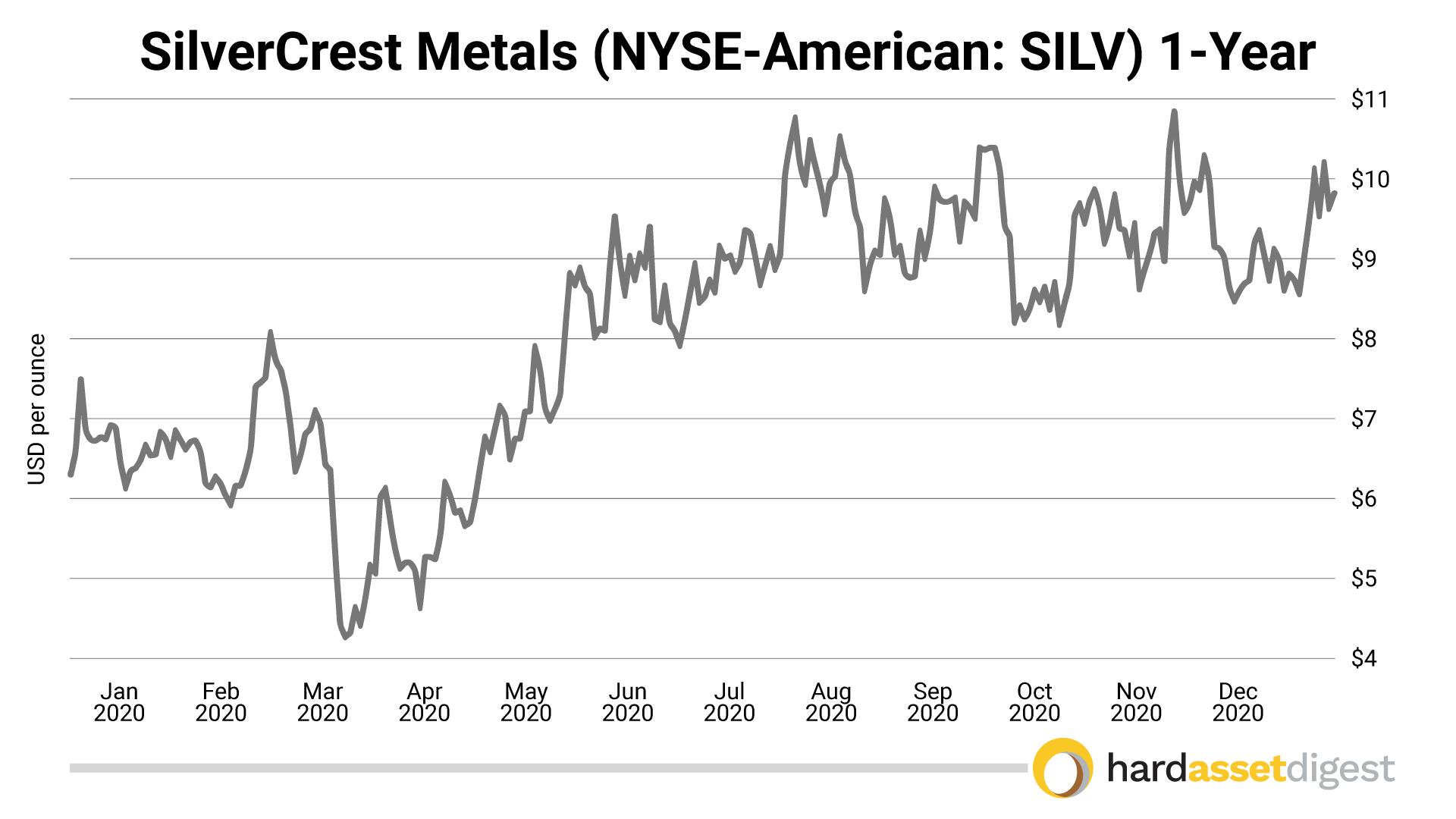 1-year-silvercrest-metals