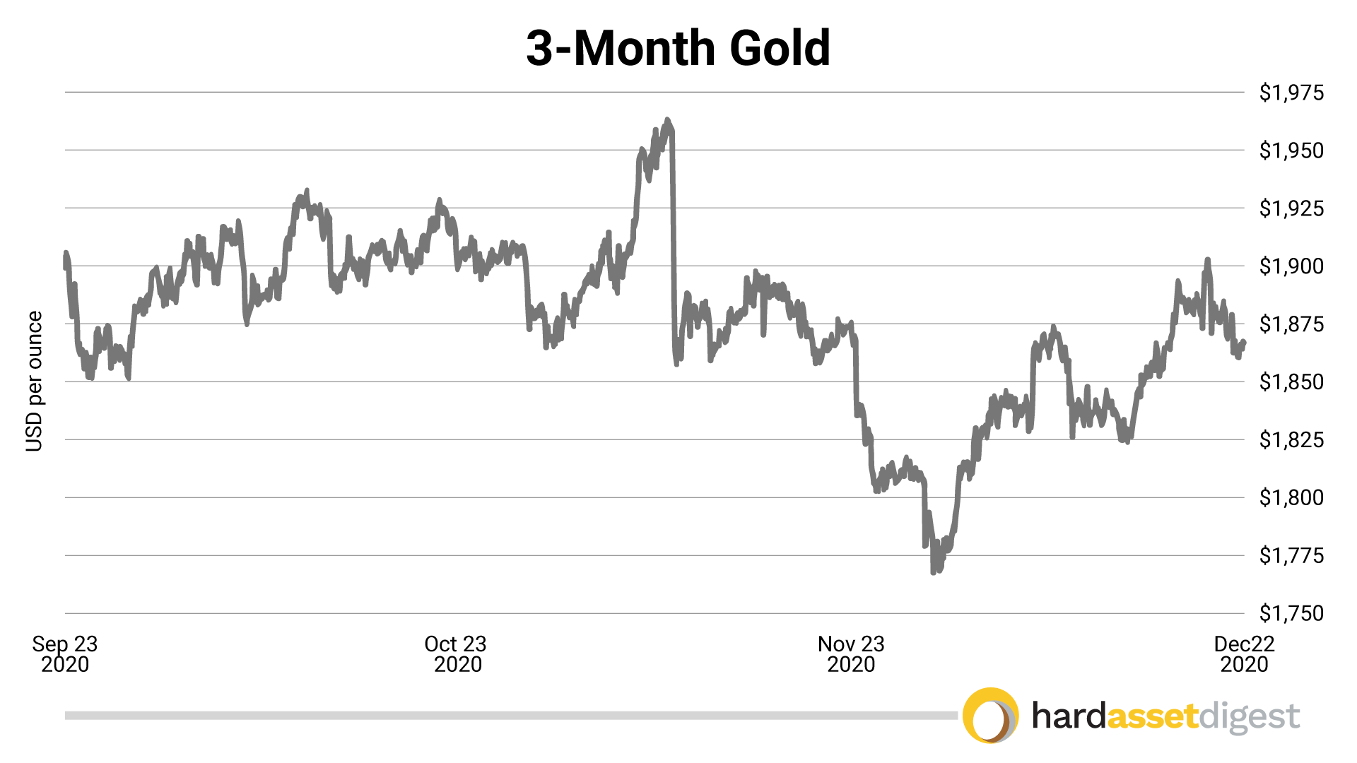 3-month-gold