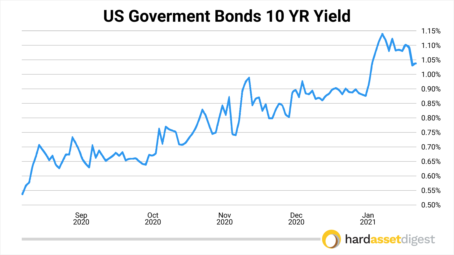 10-year-treasury-rate