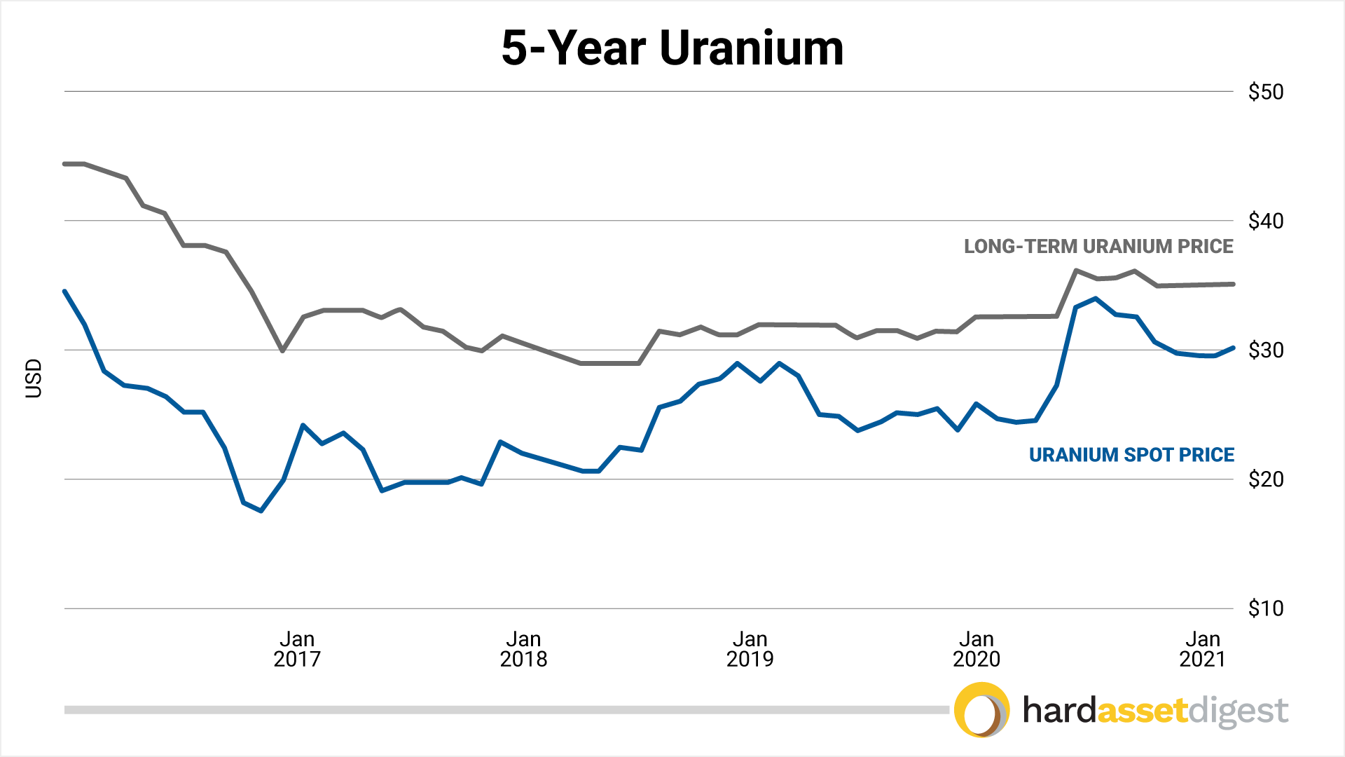 5-year-uranium
