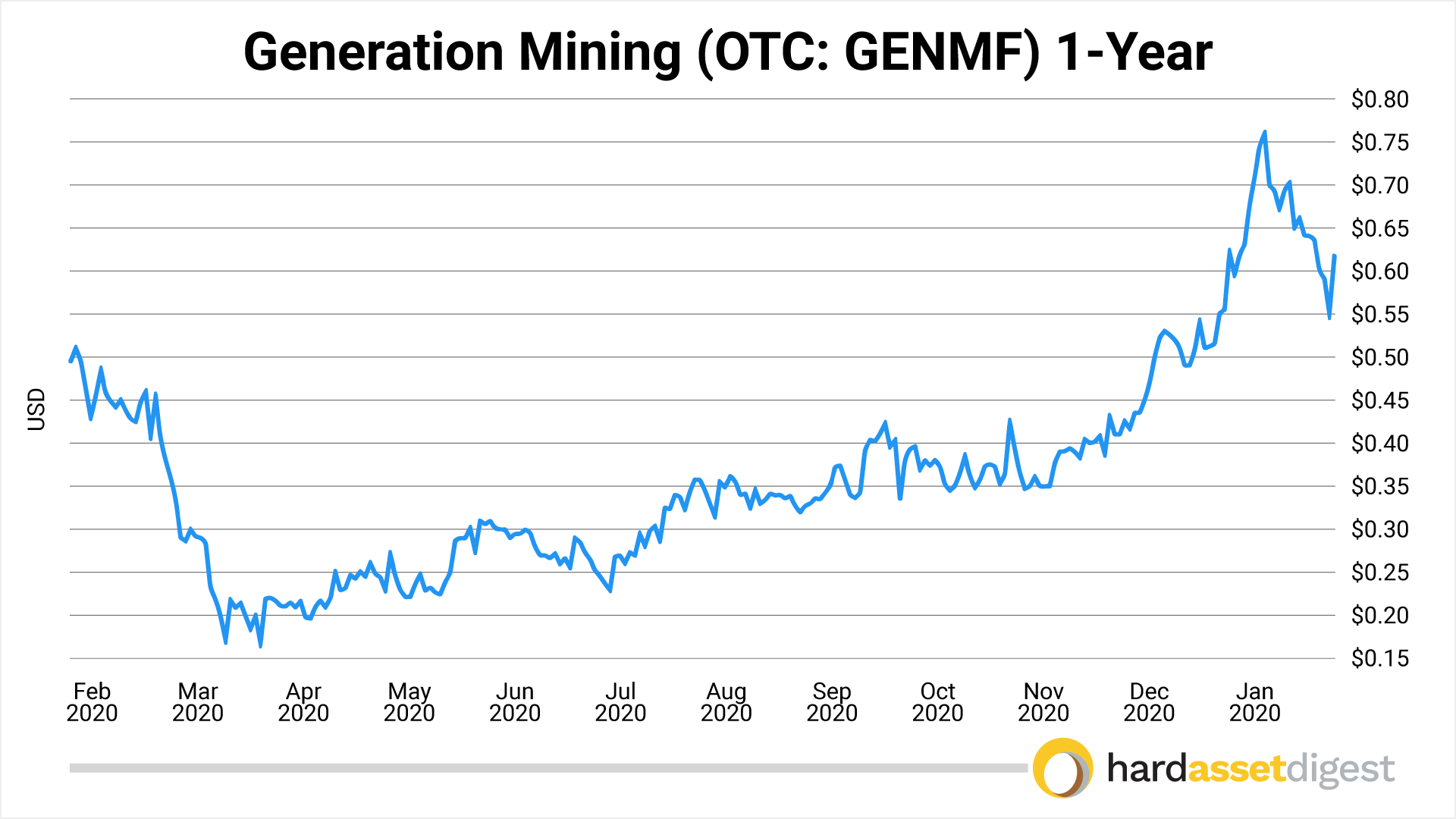 Generation Mining