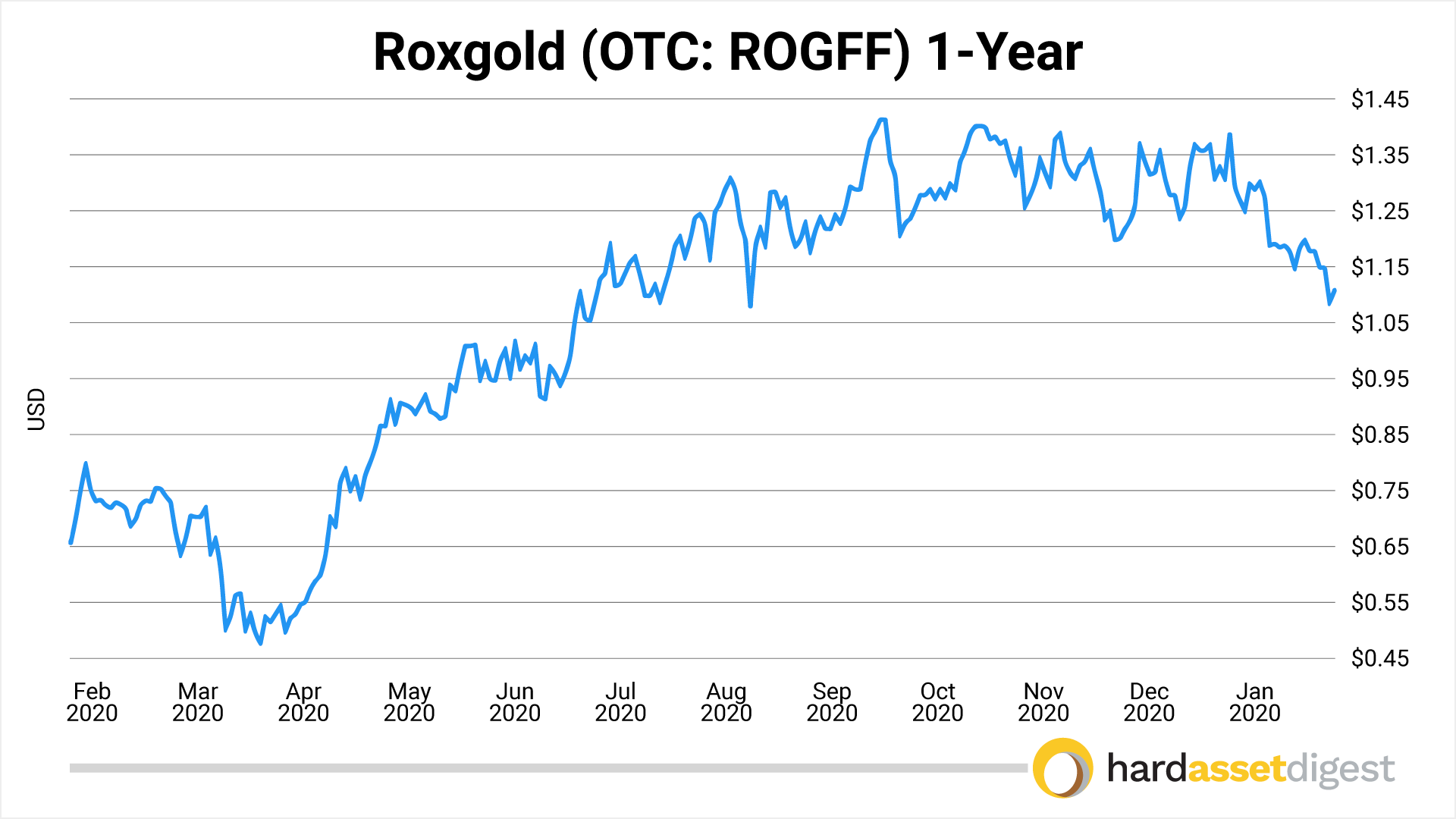 Roxgold