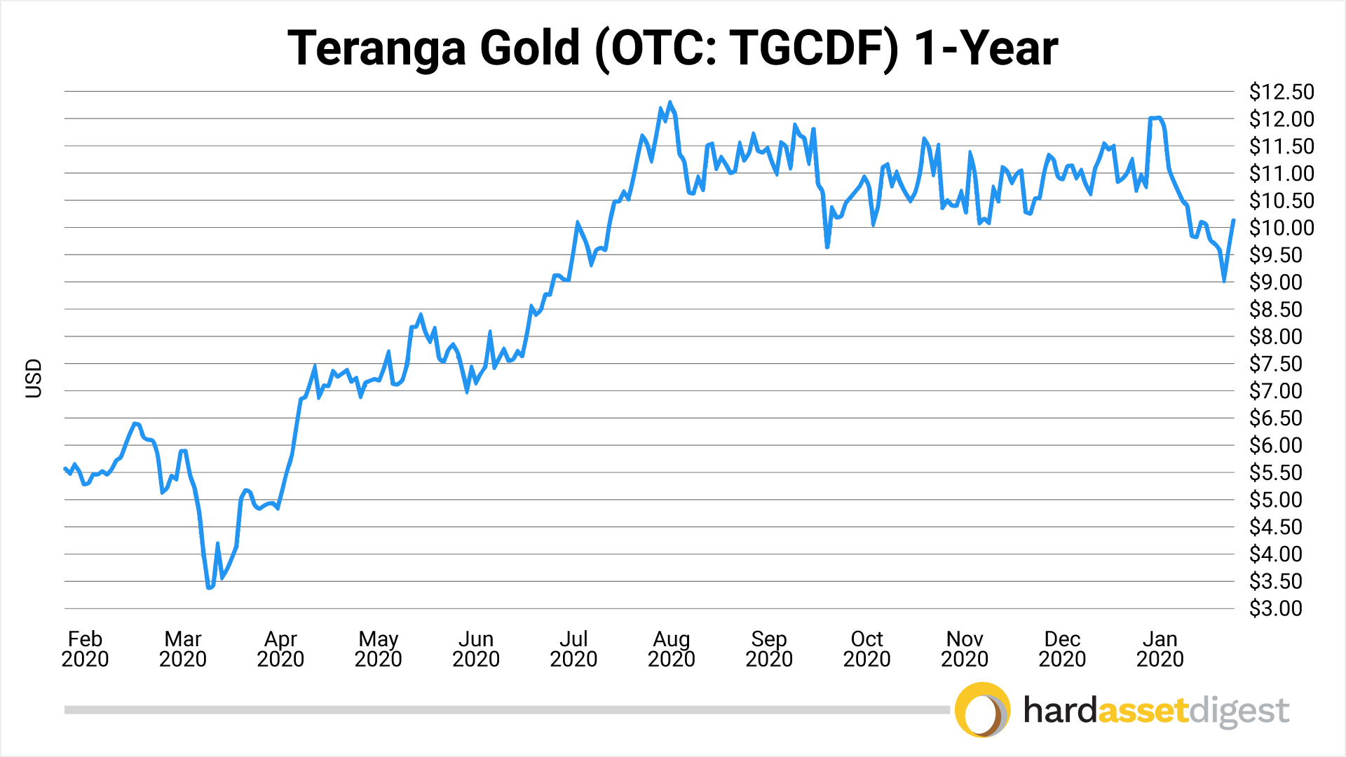 Teranga Gold
