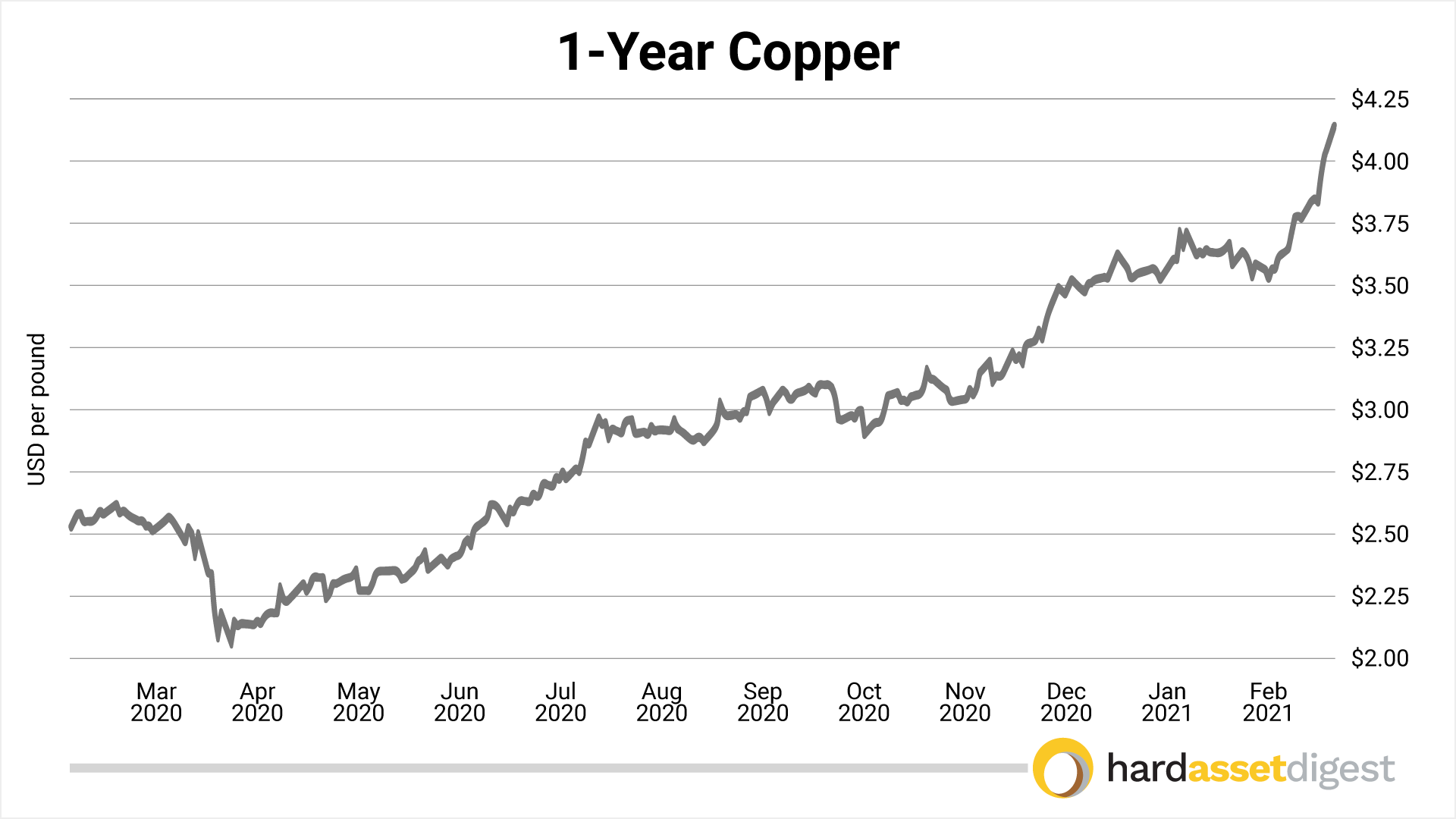 1-year-copper