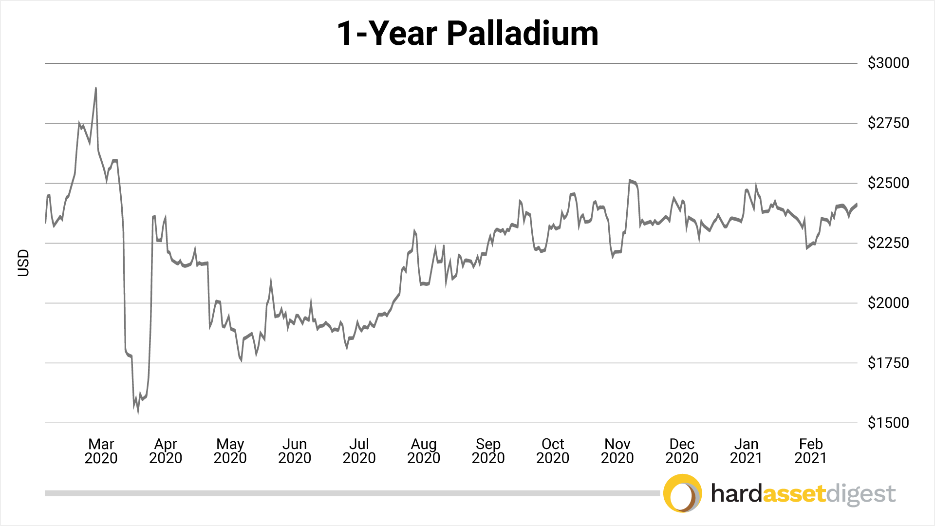 1-year-palladium