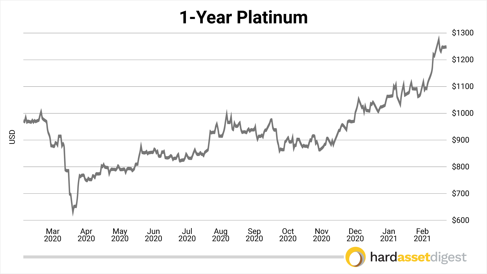 1-year-platinum