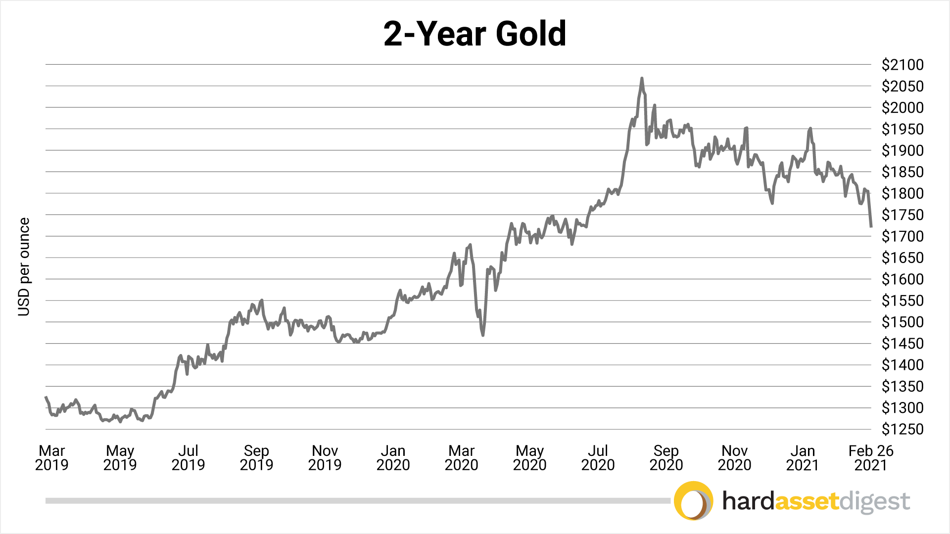 2-year gold