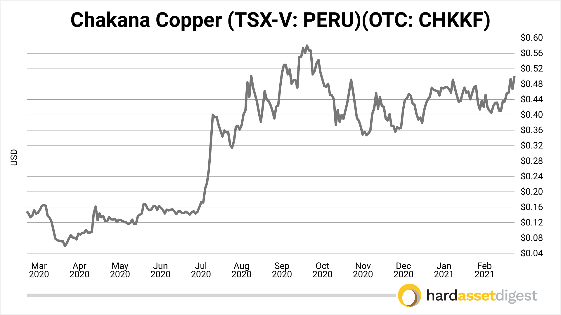 Chakana Copper (TSX-V: PERU)(OTC: CHKKF)