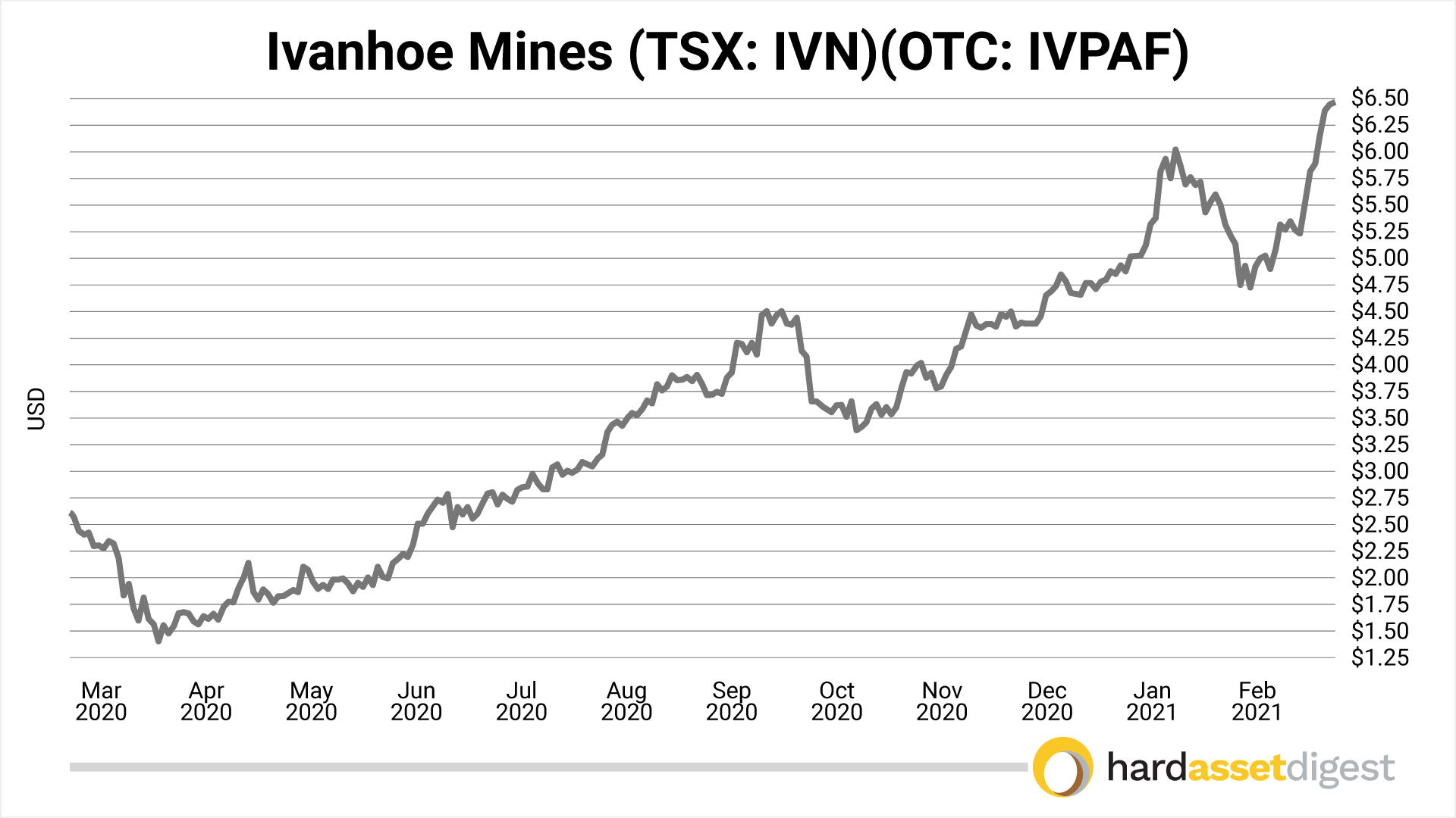 Ivanhoe Mines (TSX: IVN)(OTC: IVPAF)