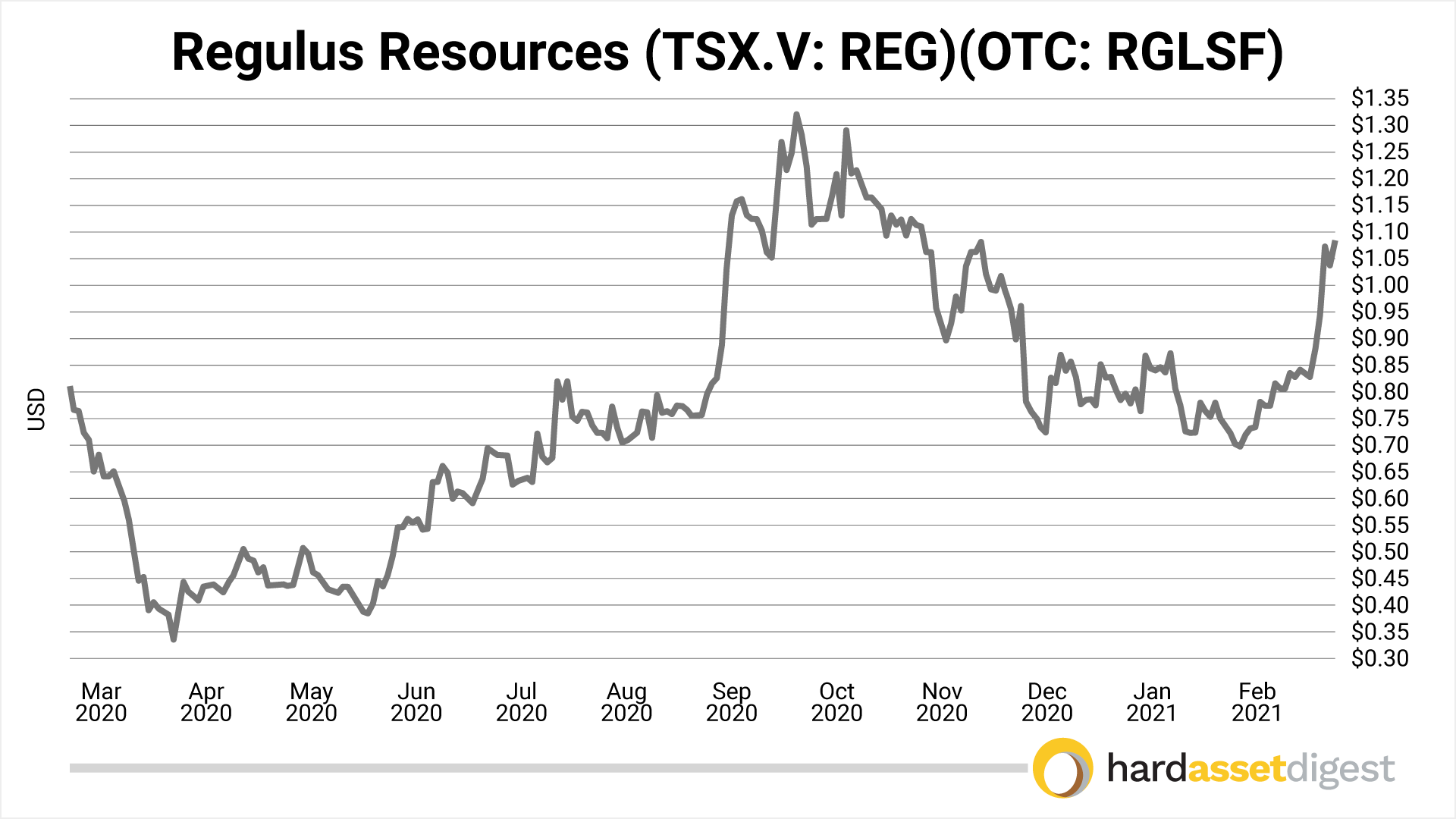 Regulus Resources (TSX.V: REG)(OTC: RGLSF)