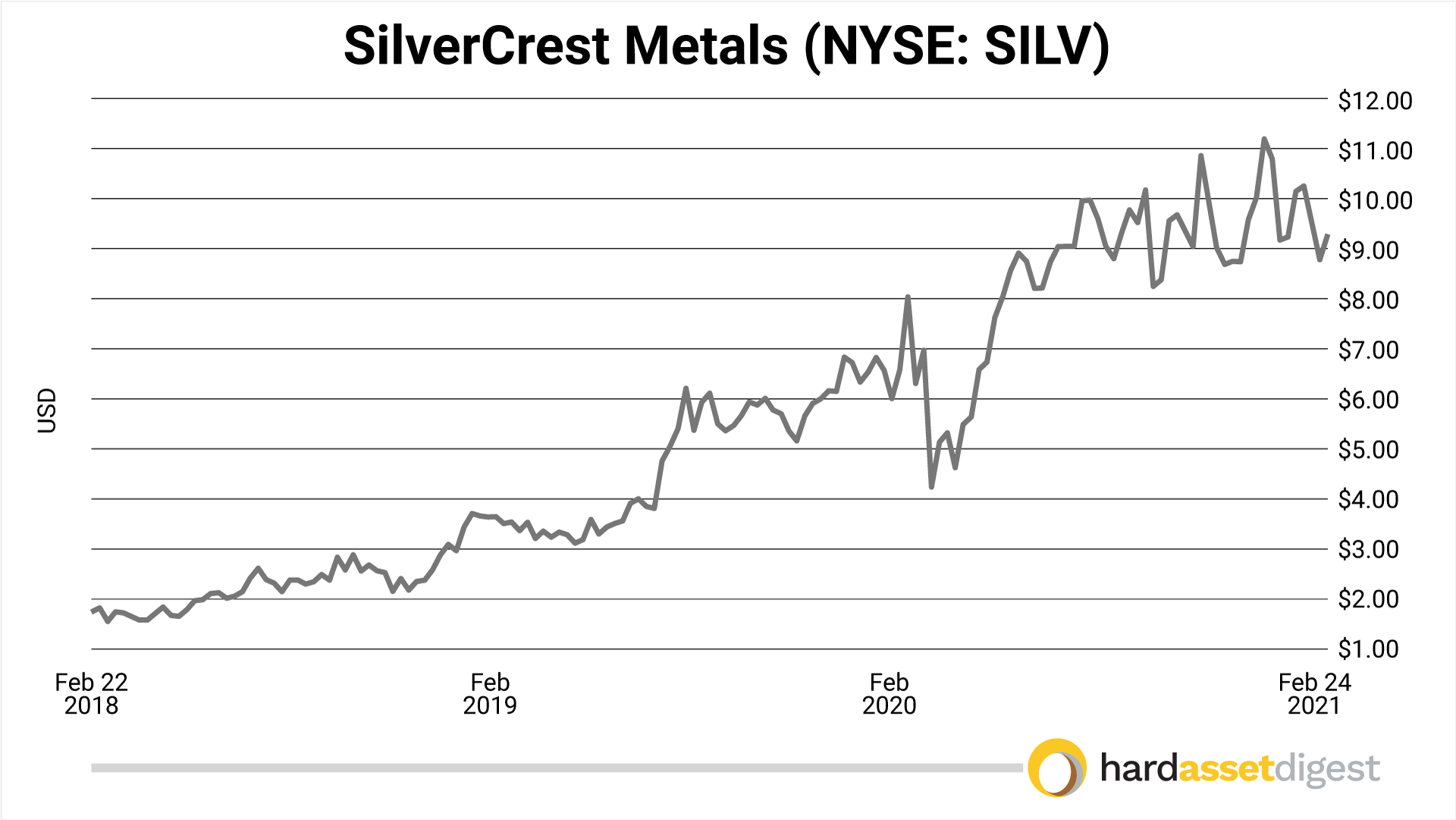 silvercrest-metals-3-year-chart