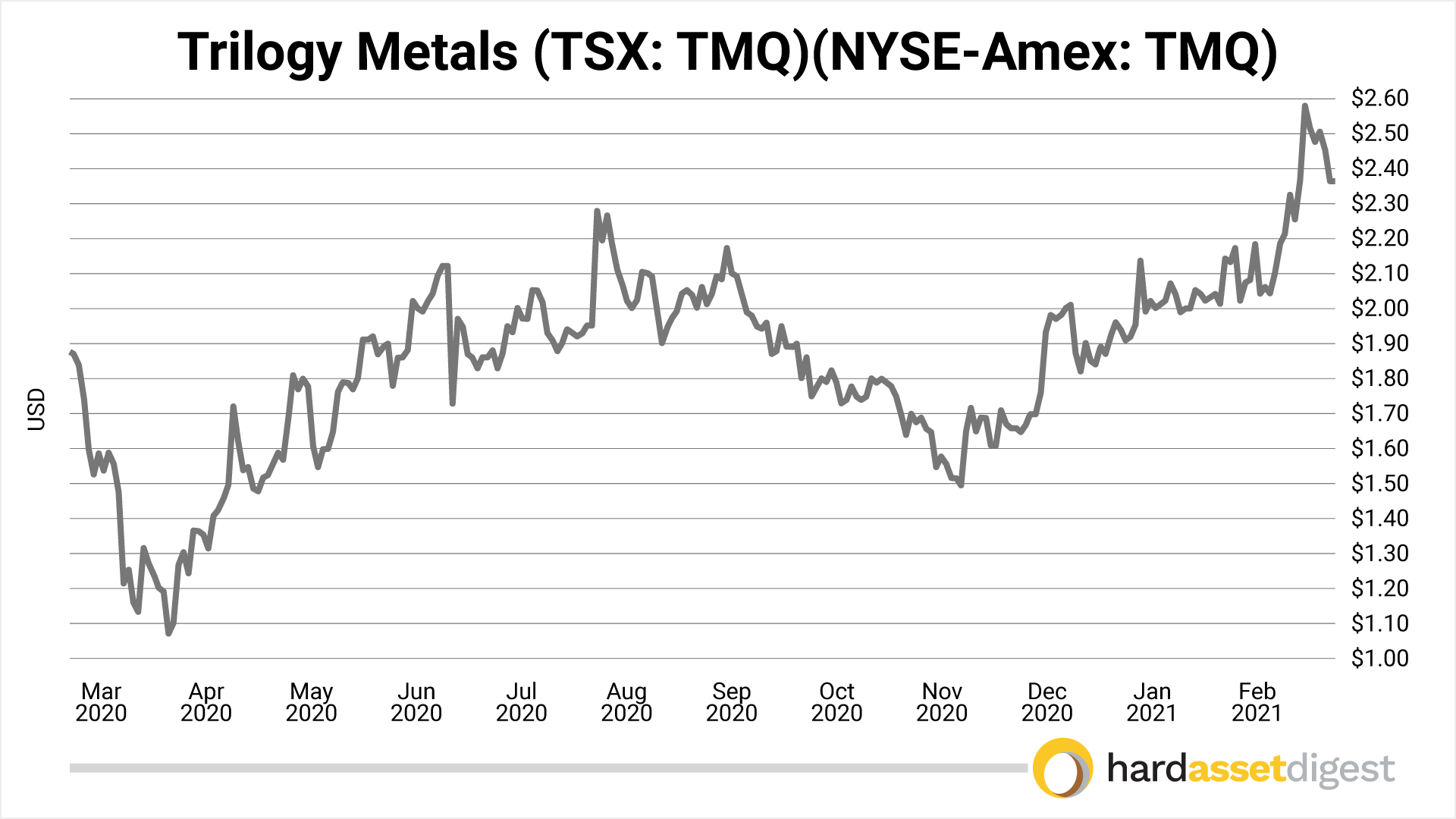 Trilogy Metals (TSX: TMQ)(NYSE-Amex: TMQ)