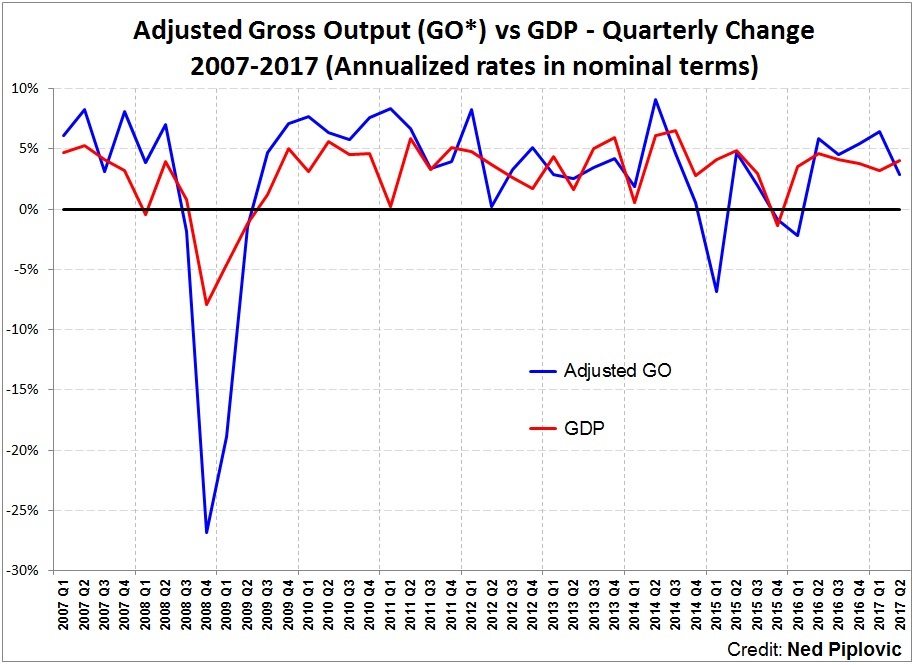 adjusted-gross-output-vs-gdp-quarterly-change-2007-2017