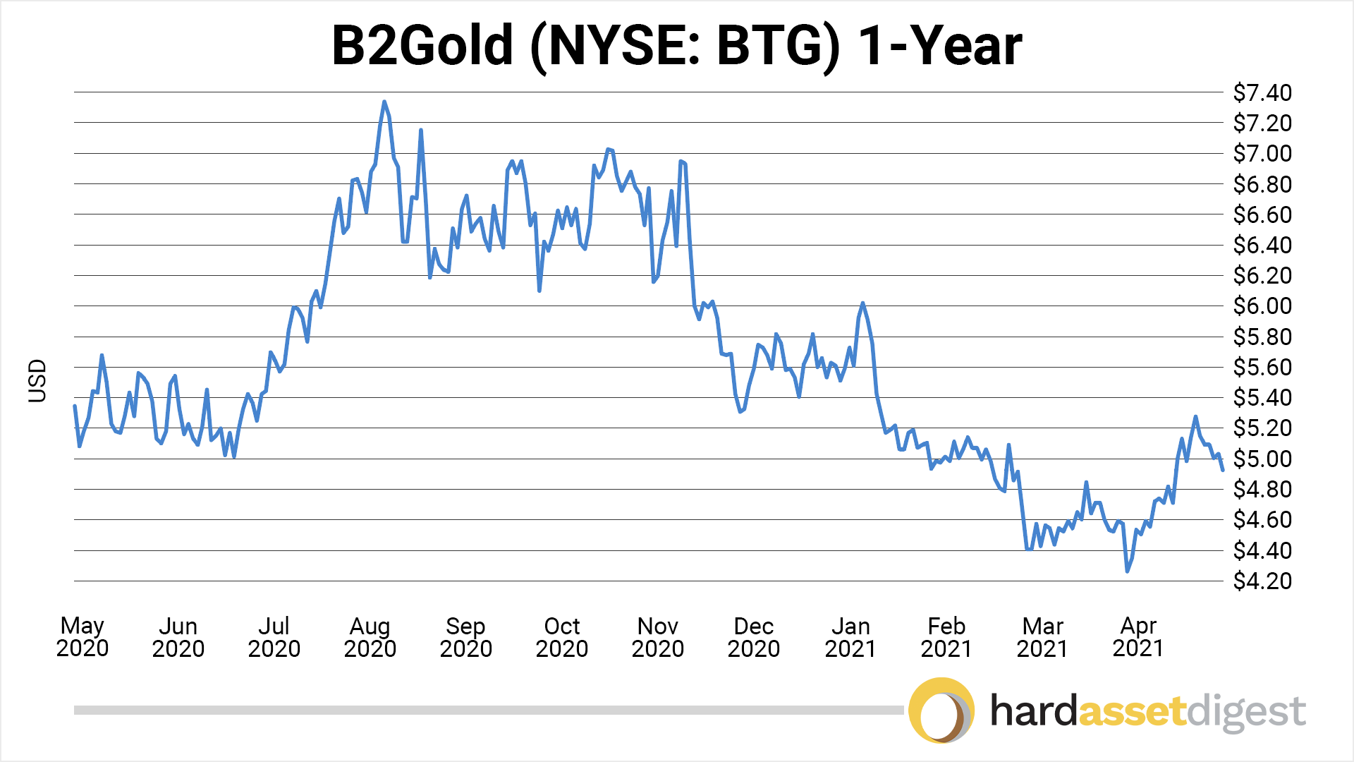 1-year US chart for BTG