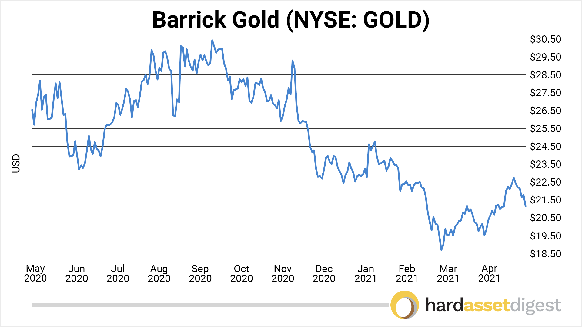 1-year US chart for GOLD