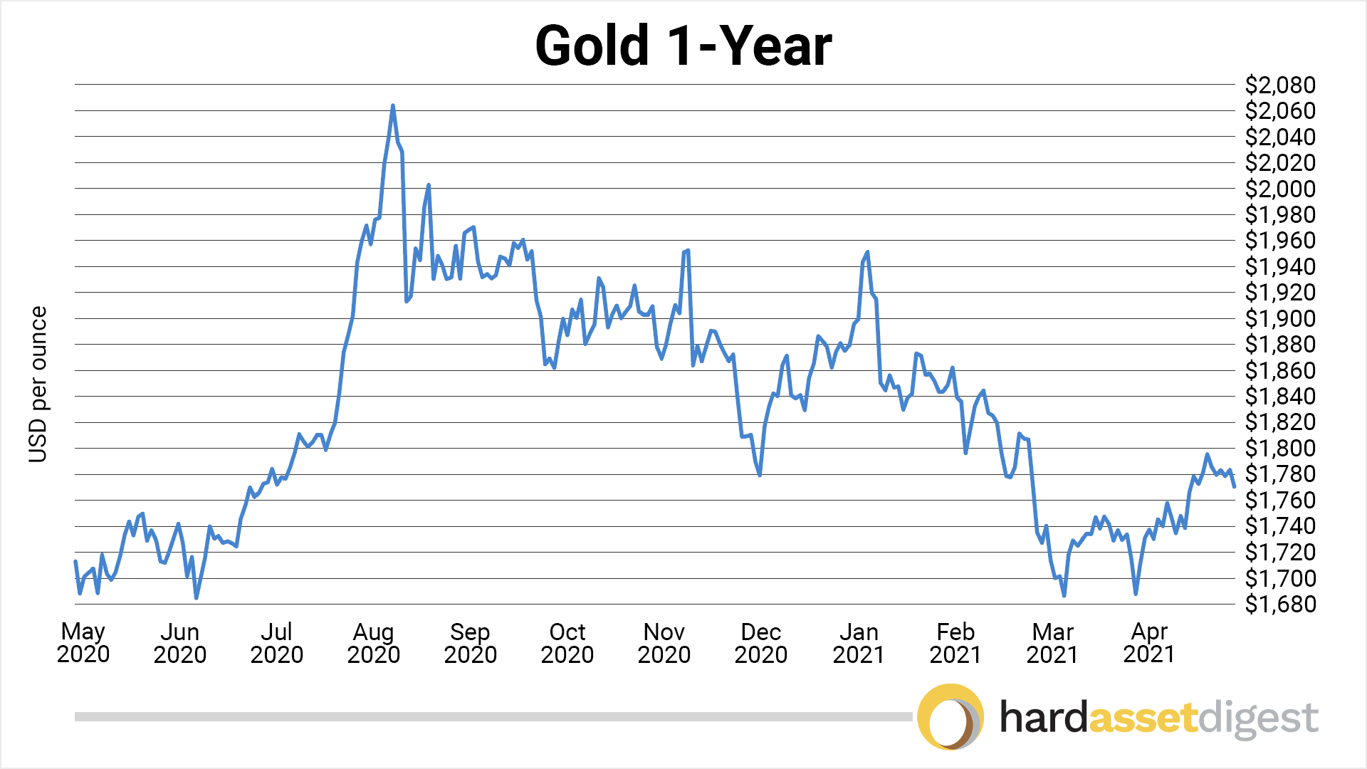 1-year US chart for GOLD