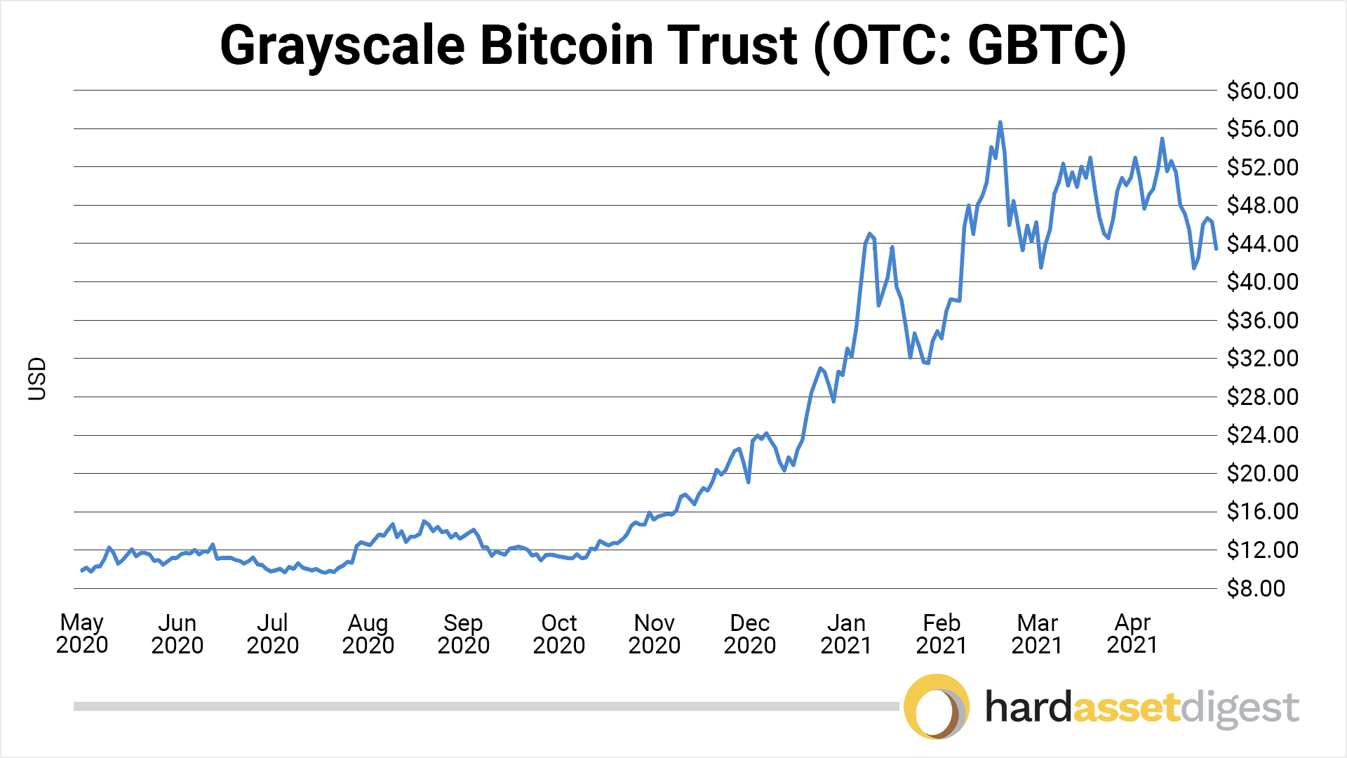 1-year US chart for GBTC