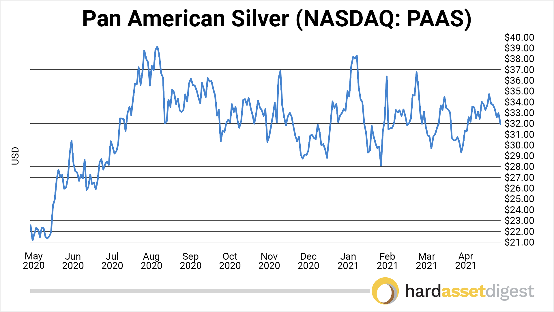 1-year US chart for PAAS