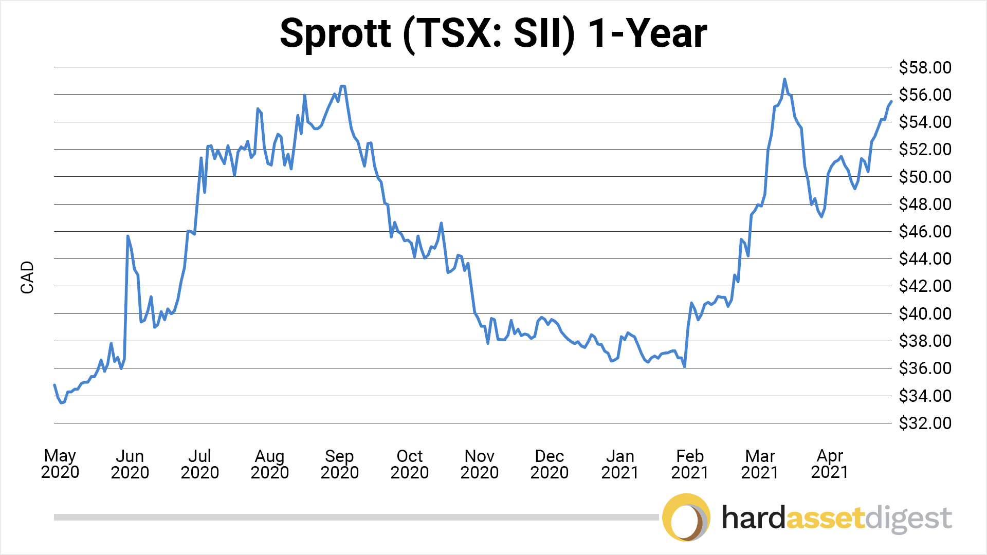 1-year CANADIAN Chart for SII