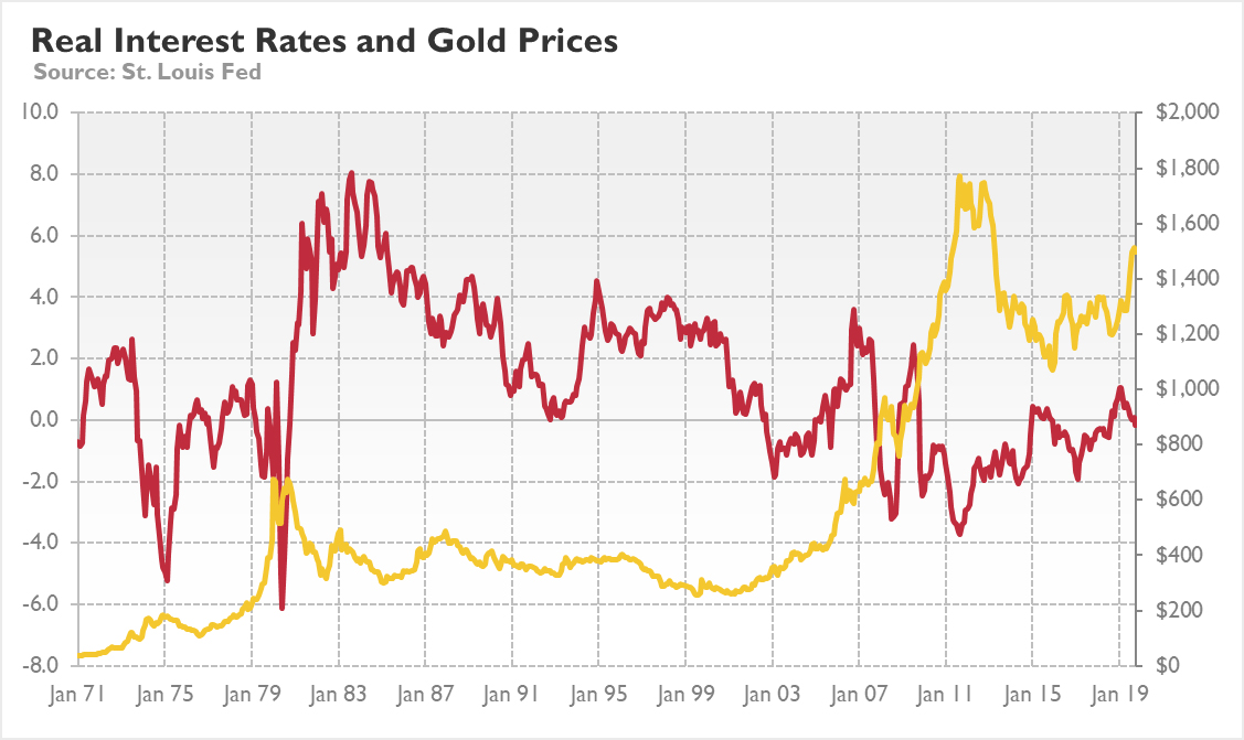 Real Interest Rates and Gold Prices