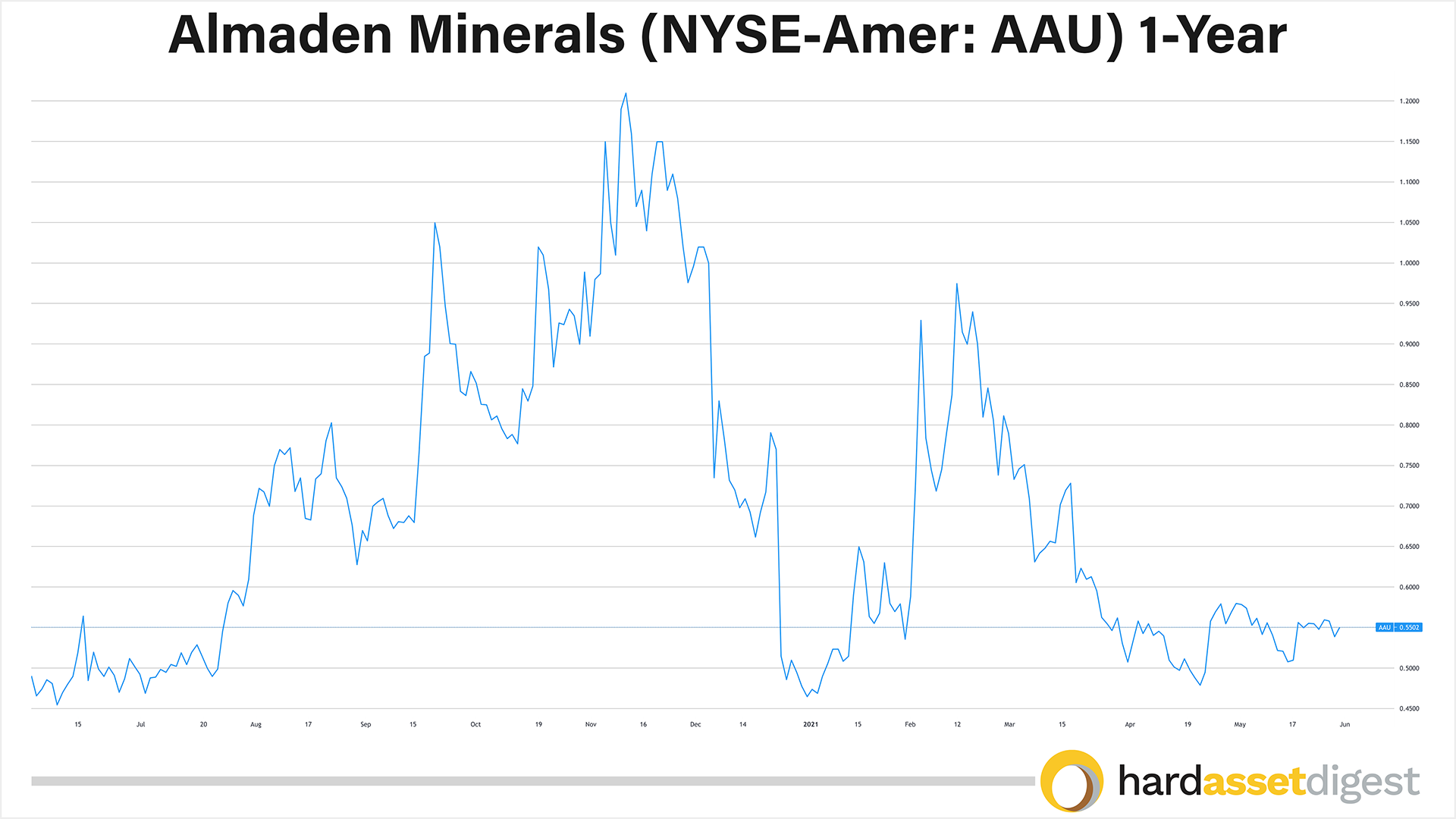 1-year-almaden-minerals