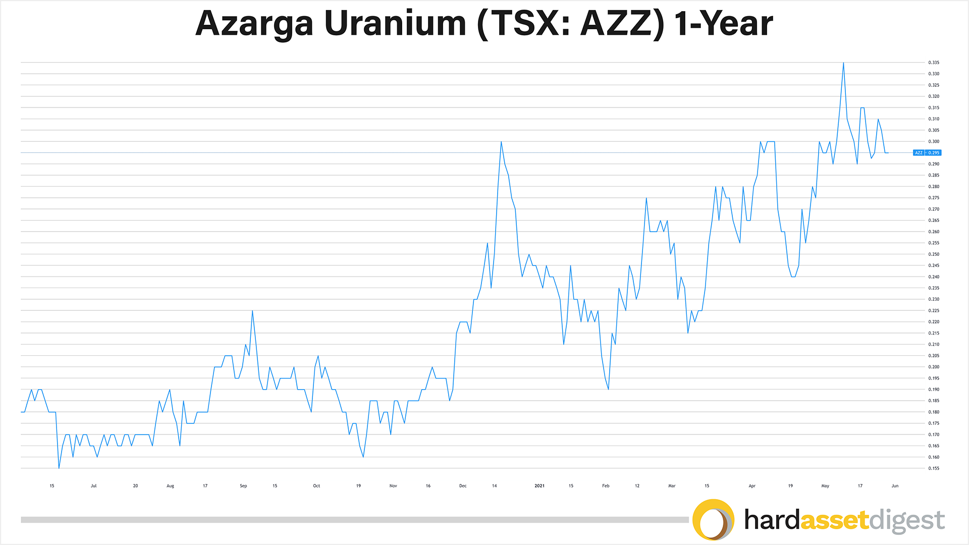 1-year-azarga-uranium